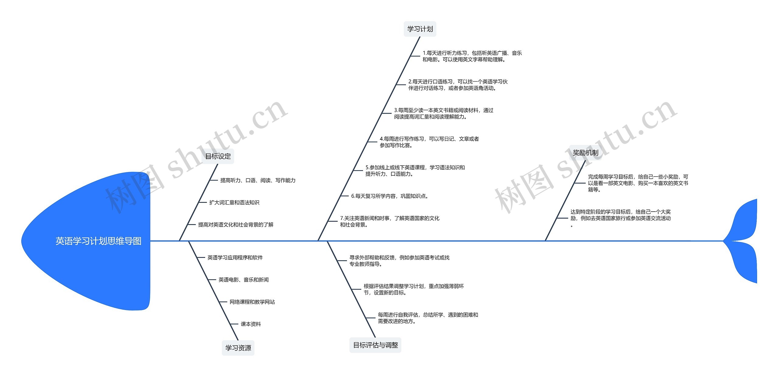 英语学习计划思维导图