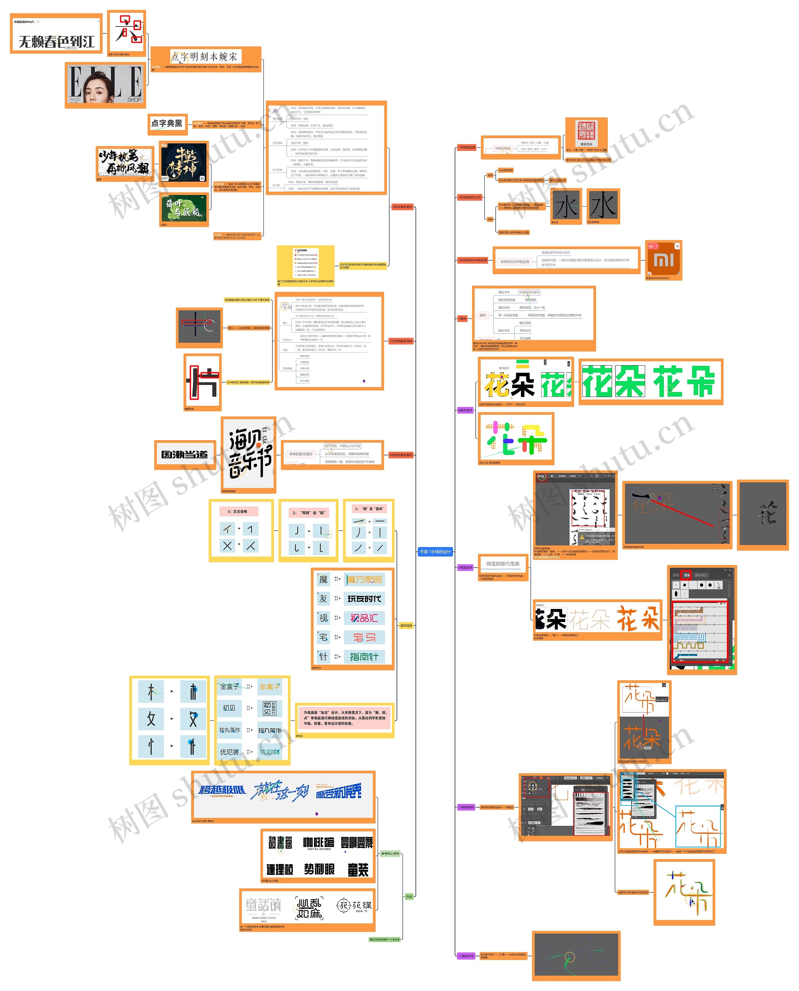 平面字体的设计思维导图