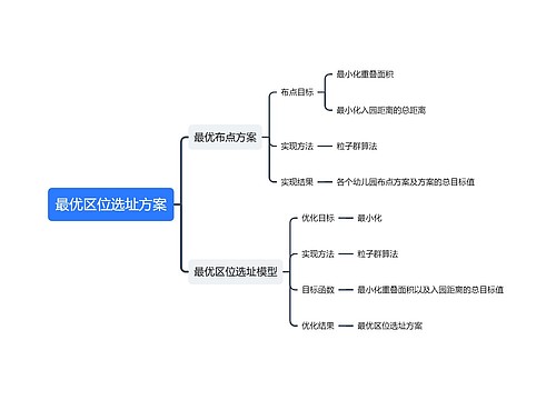 最优区位选址方案