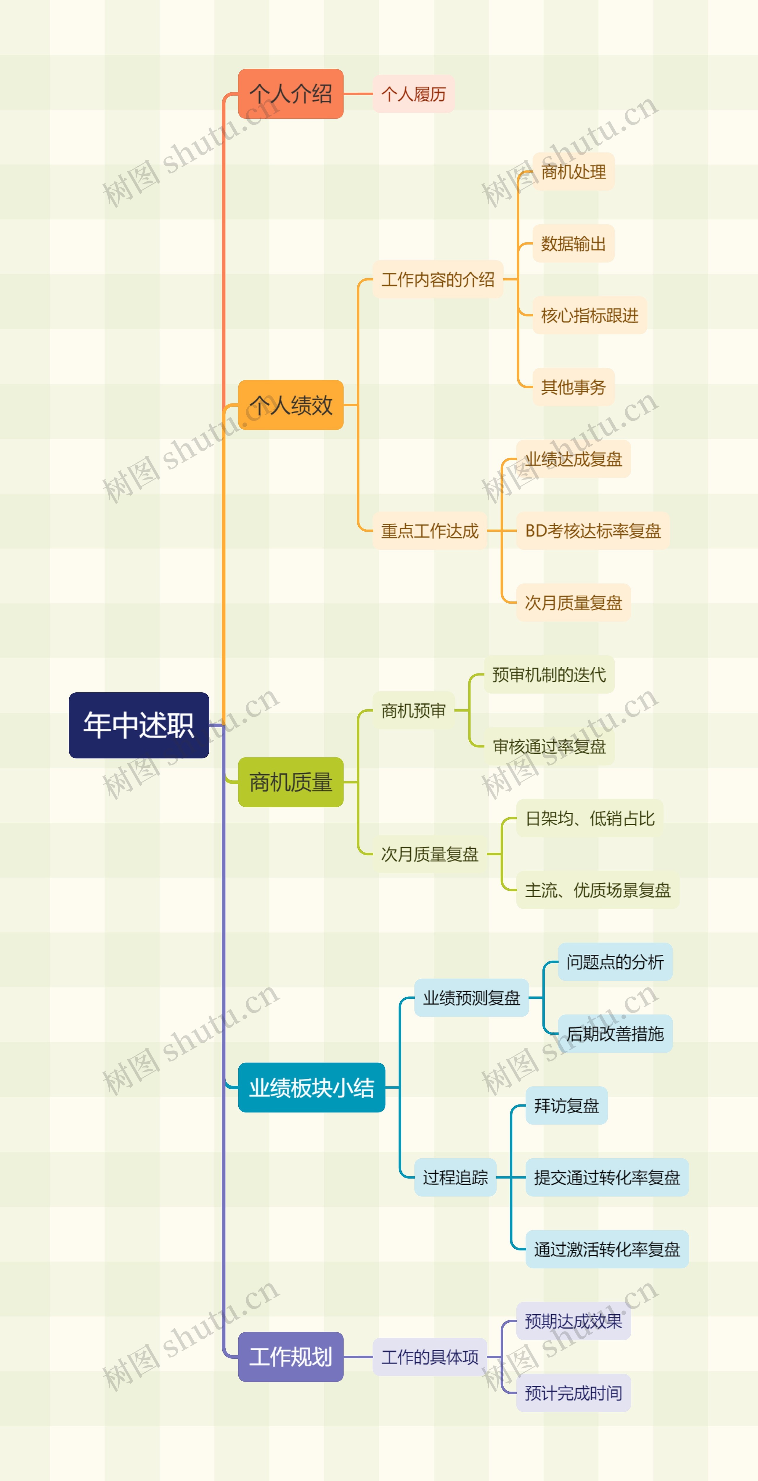 年中述职思维导图