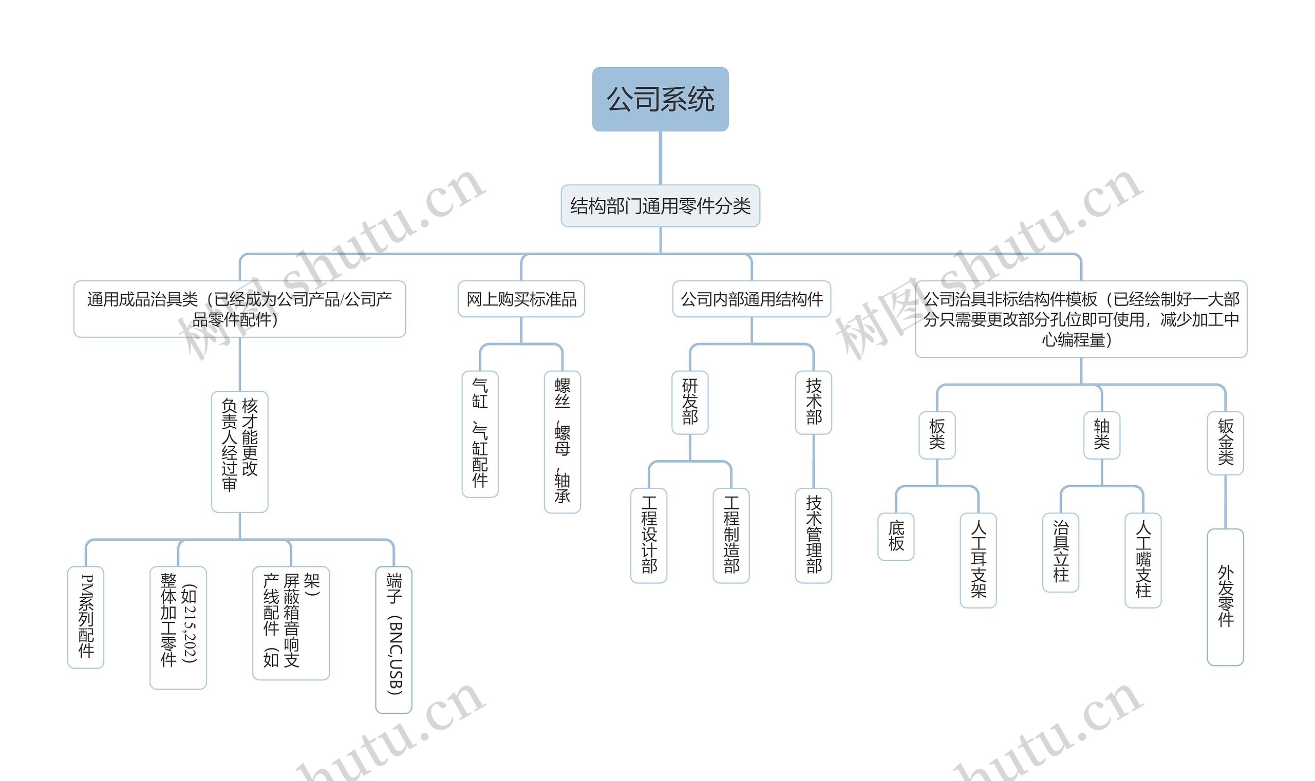 公司系统组织架构思维导图