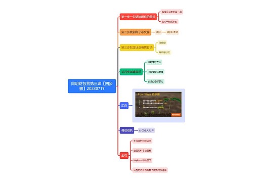 同明财务营第三课【四步骤】 同明财务营第三课【四步骤】