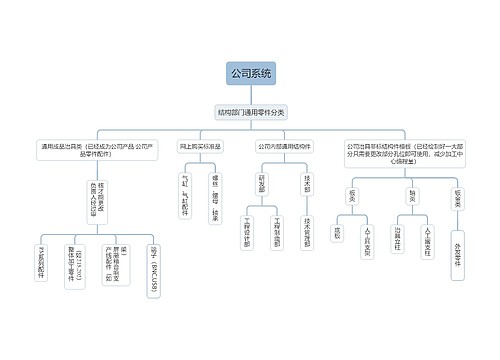 公司系统组织架构