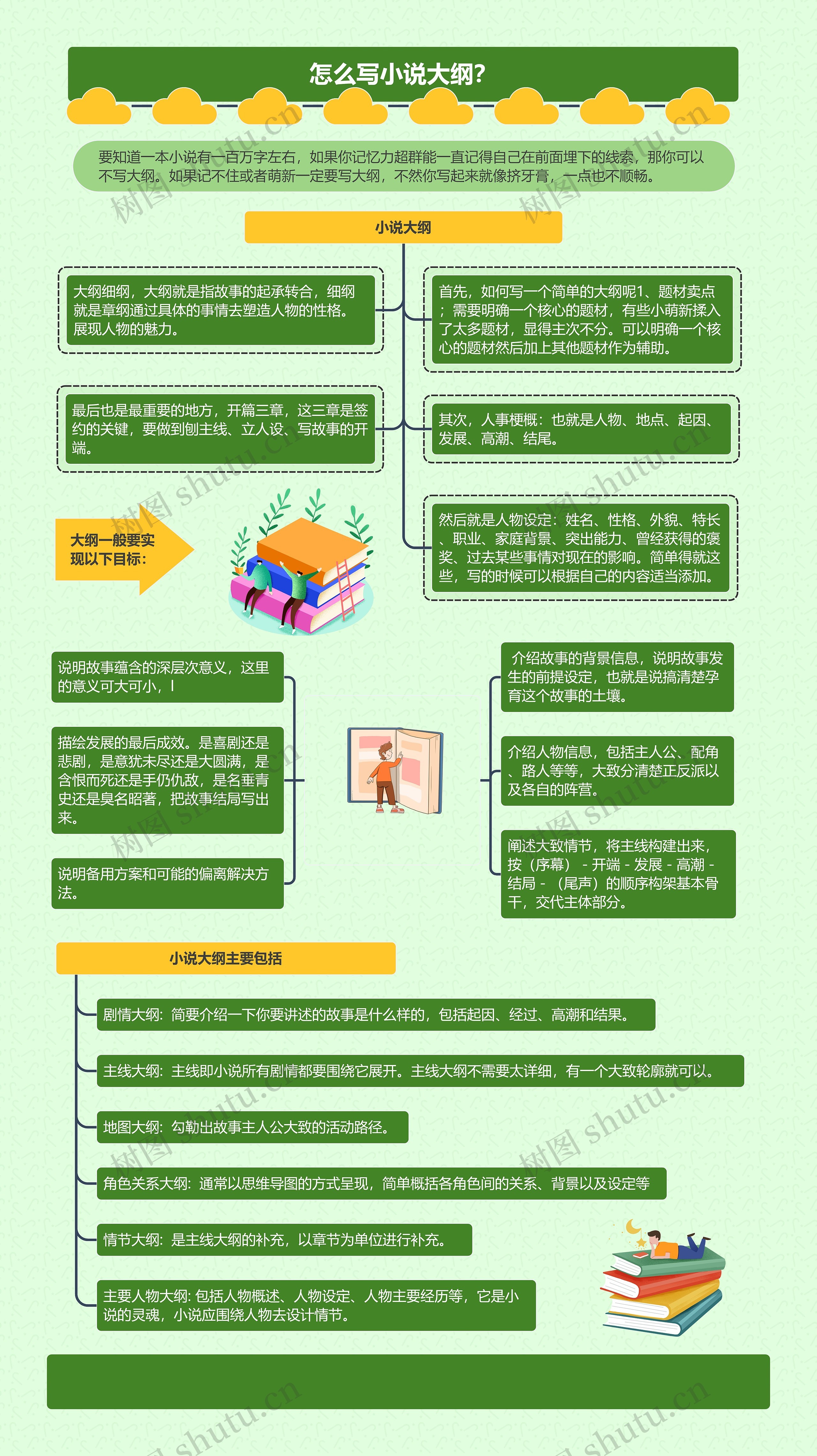 怎么写小说大纲？