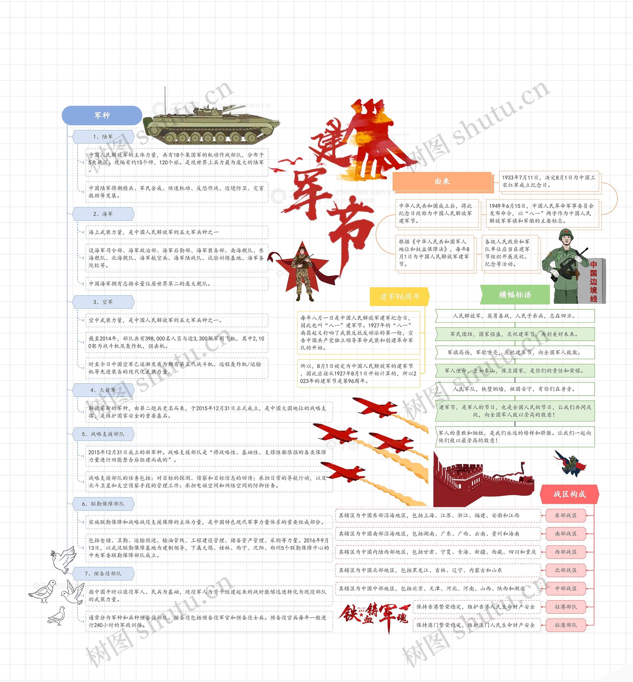 建军节思维导图