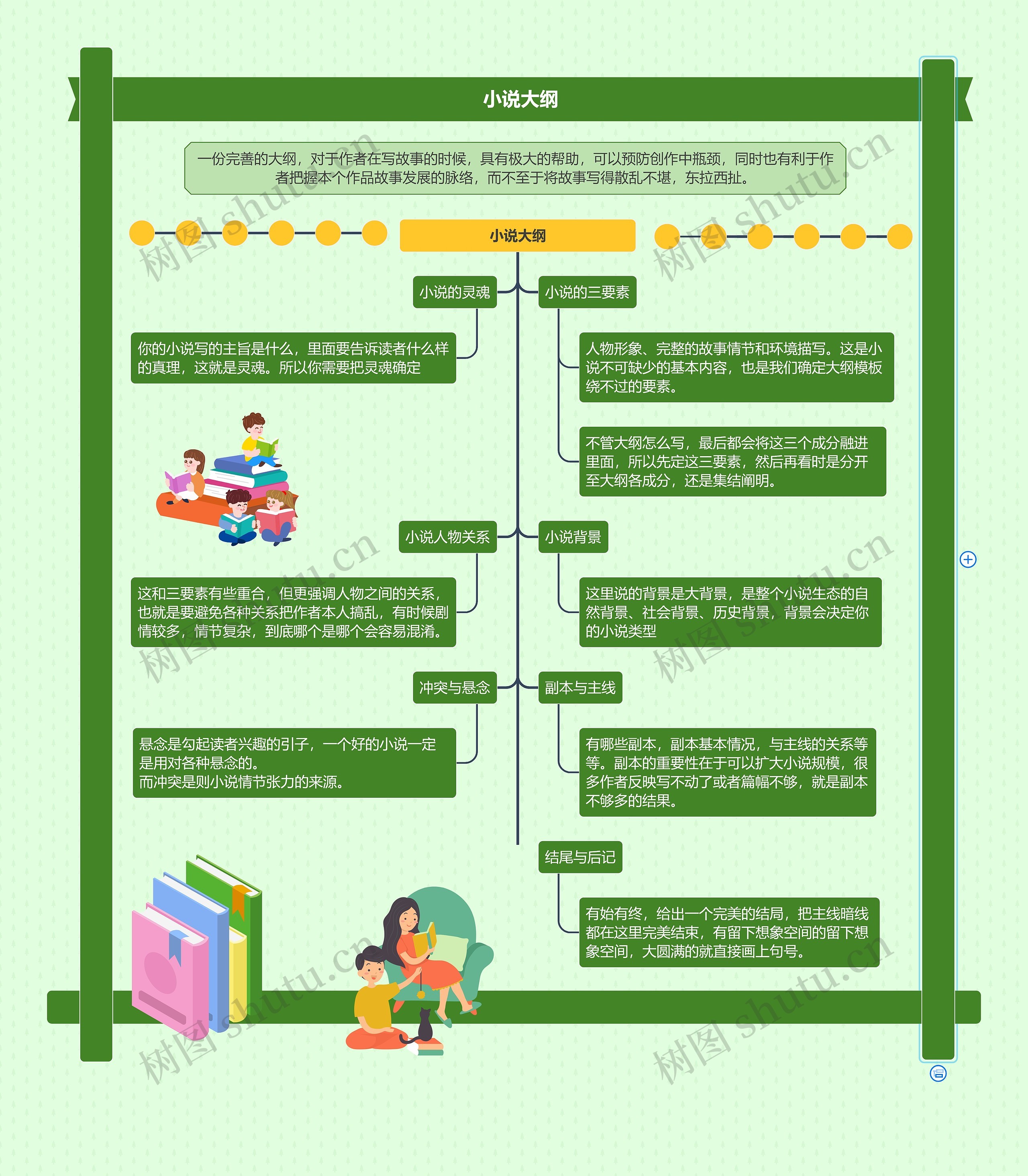 小说大纲思维导图