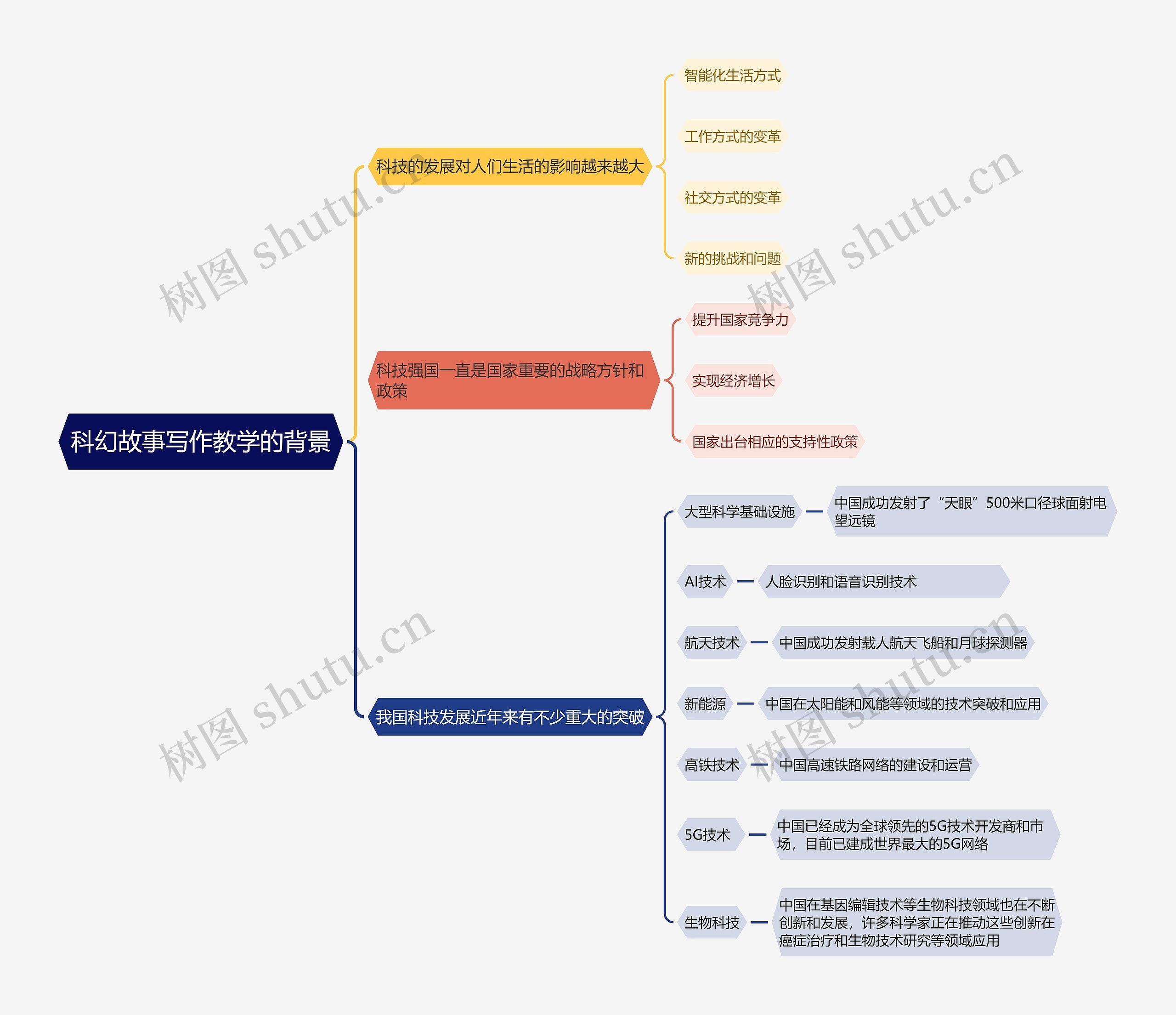 ﻿科幻故事写作教学的背景思维导图