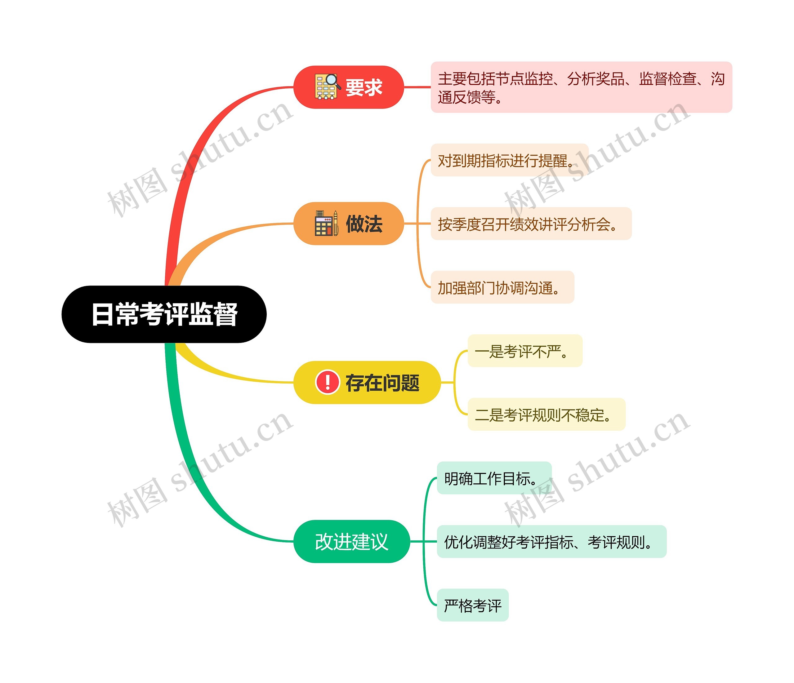 日常考评监督思维导图