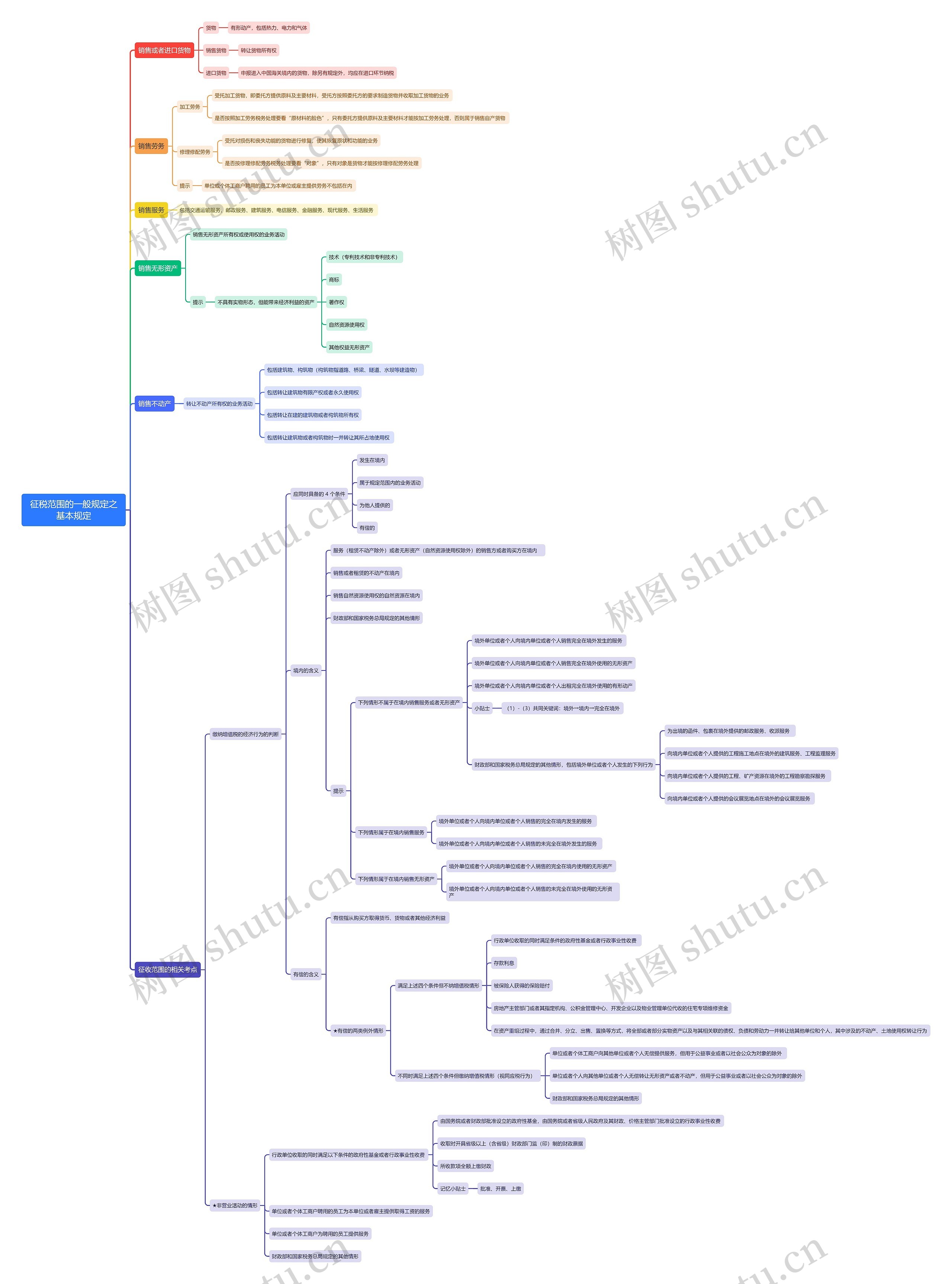 征税范围的一般规定之基本规定思维导图