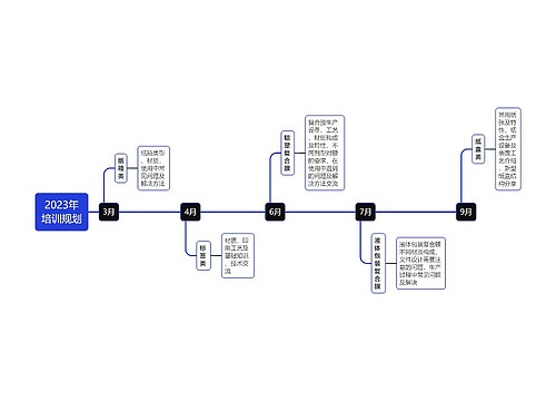 2023年培训规划
