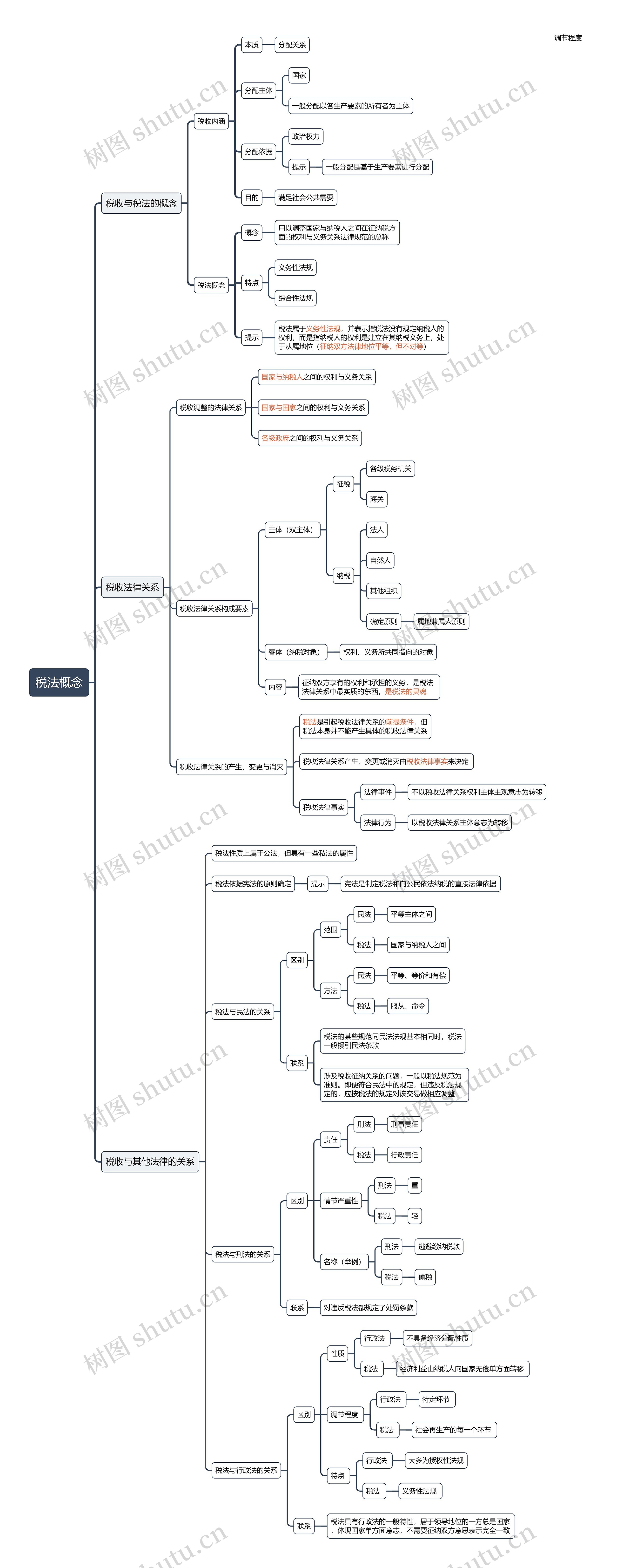 税法概念思维导图