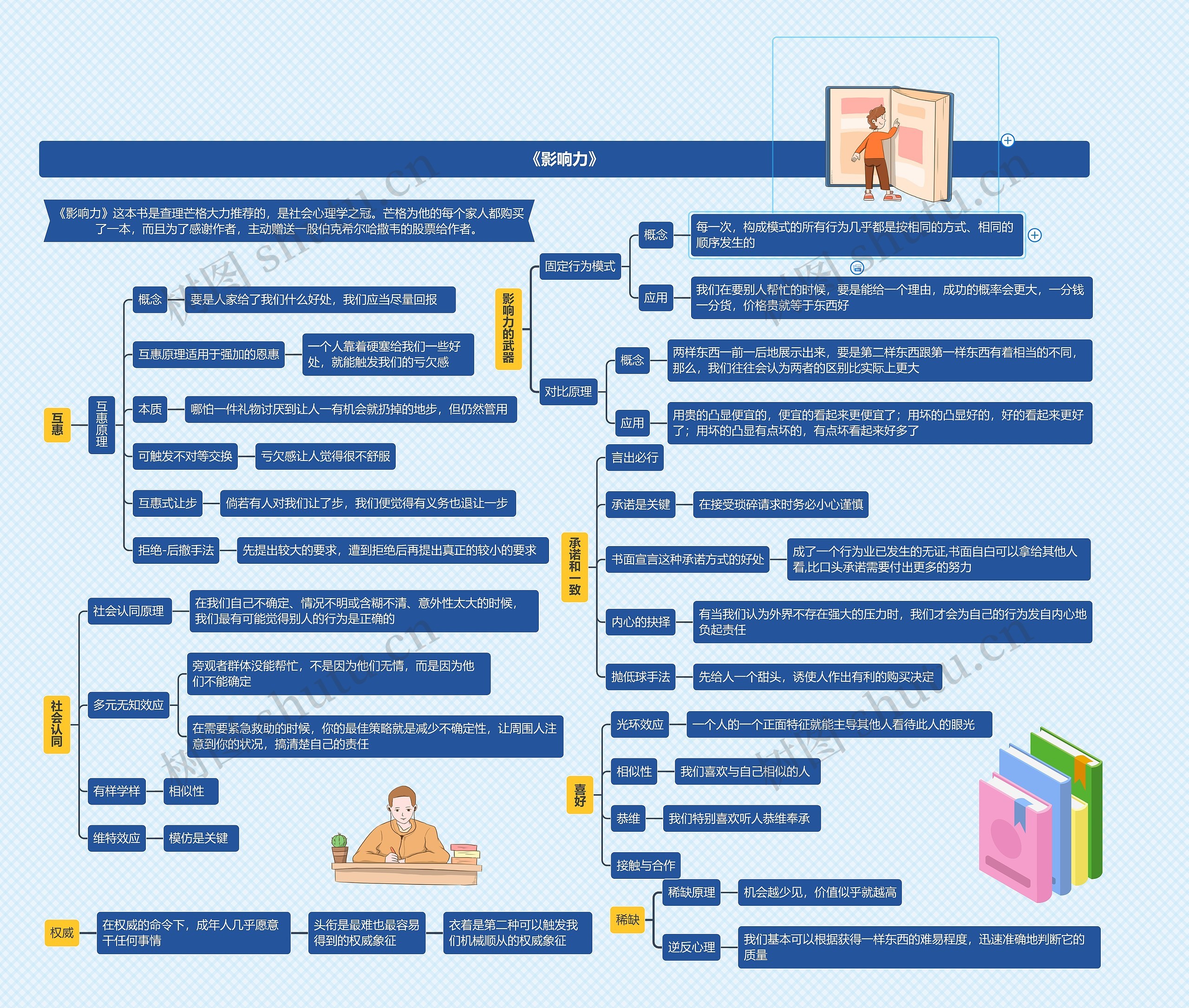 《影响力》思维导图