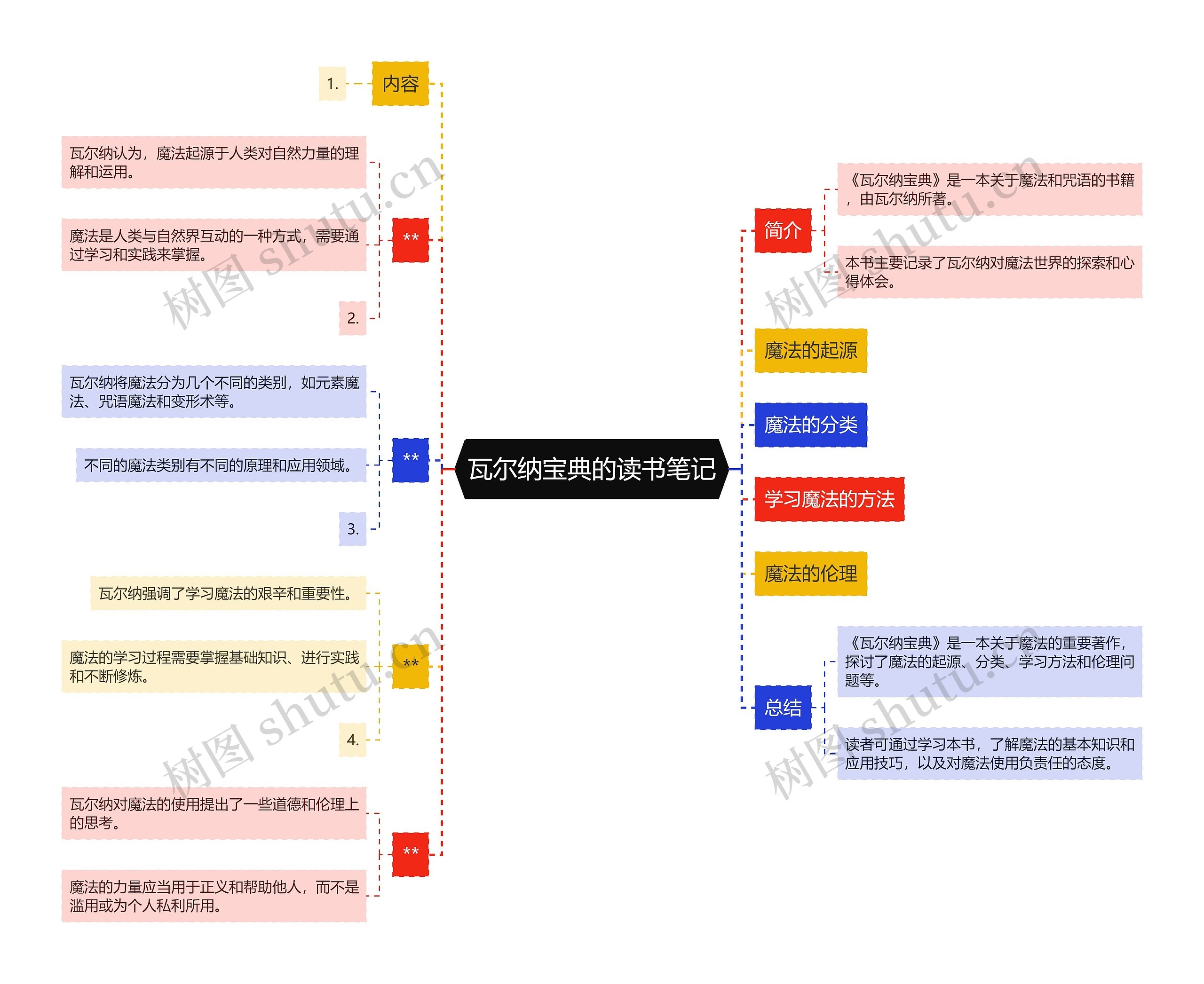 瓦尔纳宝典的读书笔记