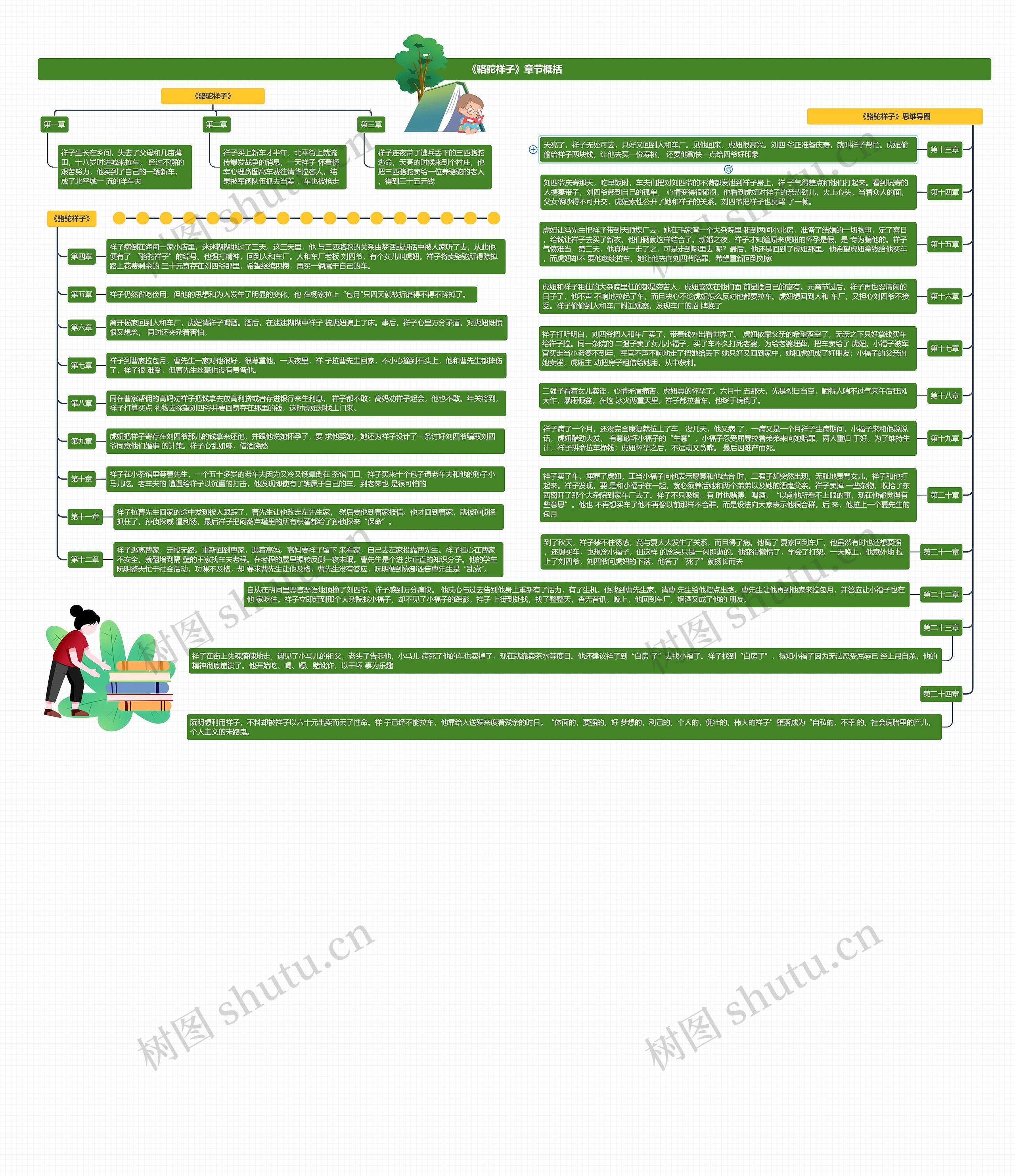 《骆驼祥子》章节概括思维导图