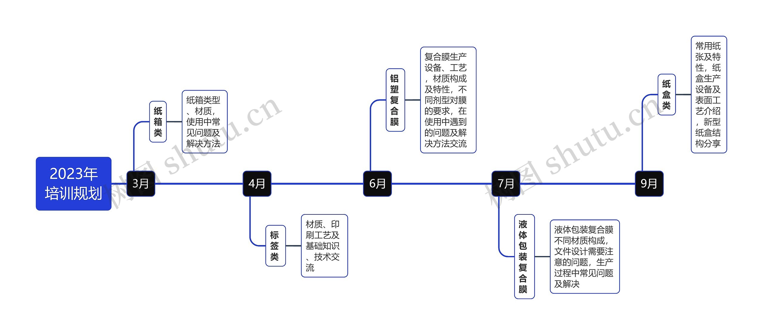 2023年培训规划