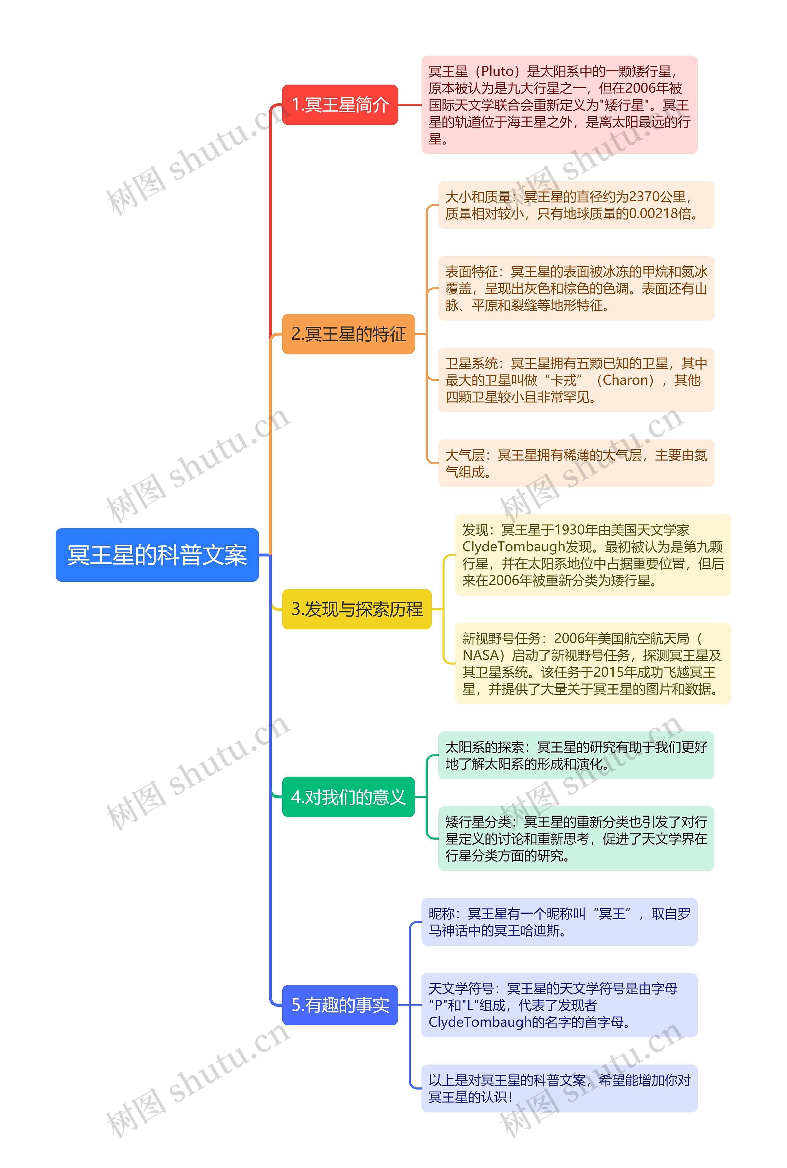 冥王星的科普文案思维导图