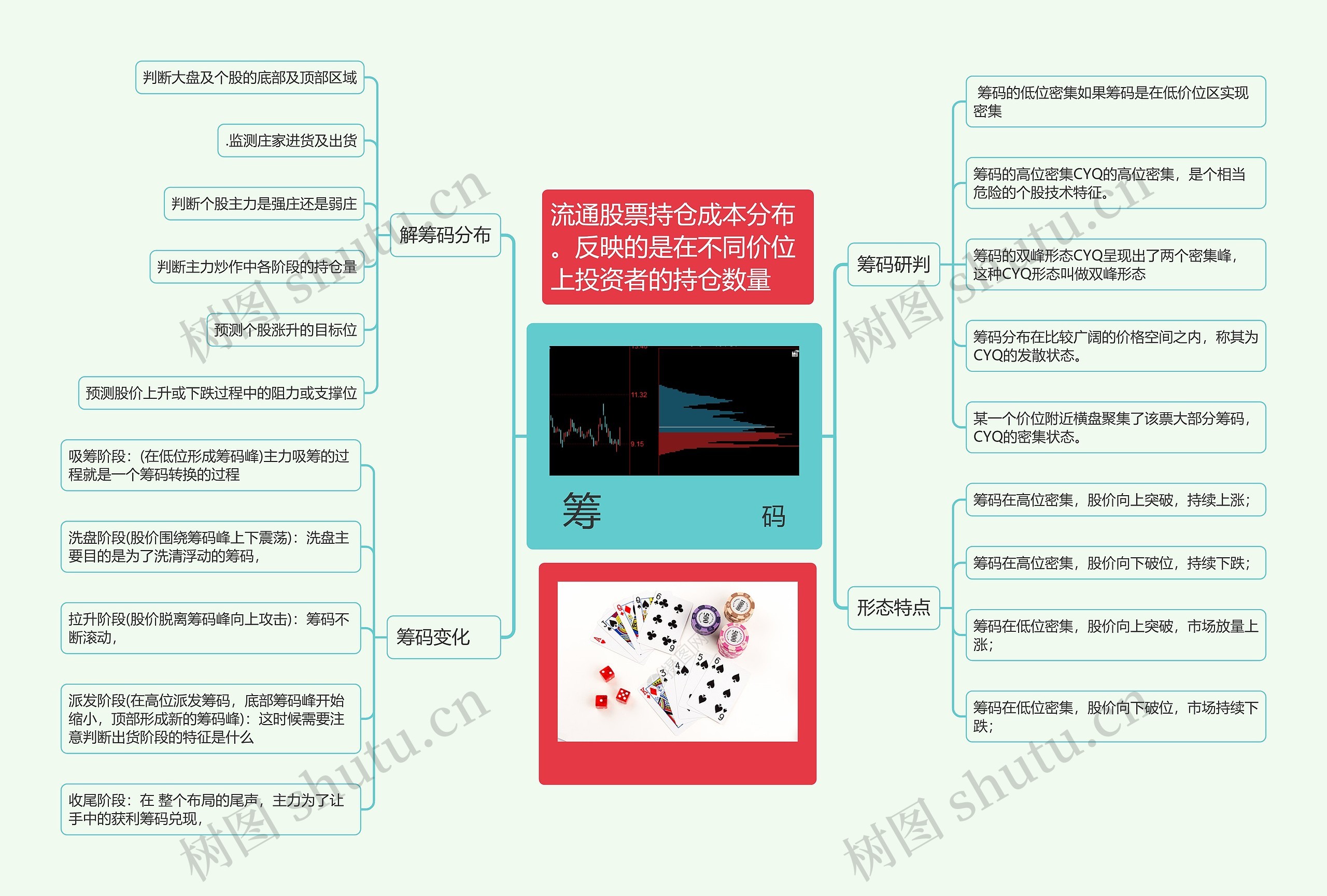 筹码思维导图