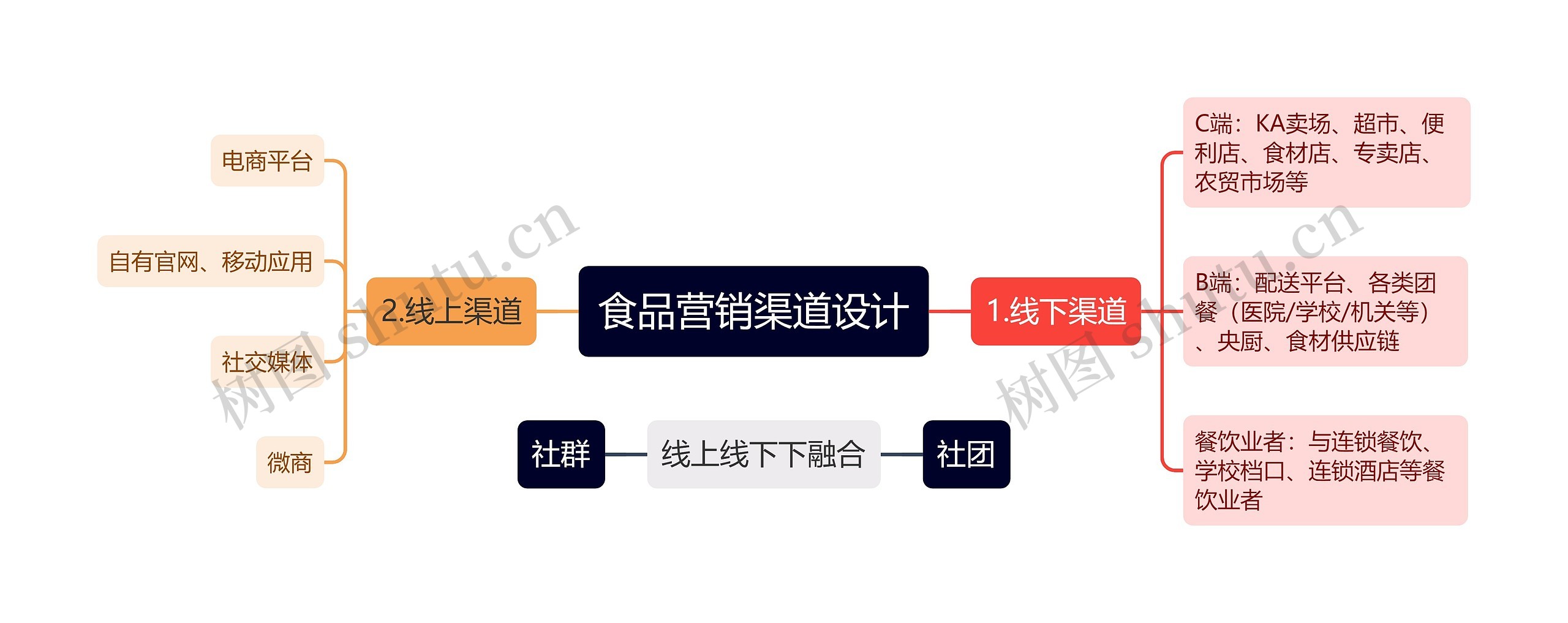 食品营销渠道设计思维导图高清图 食品营销渠道设计思维导图