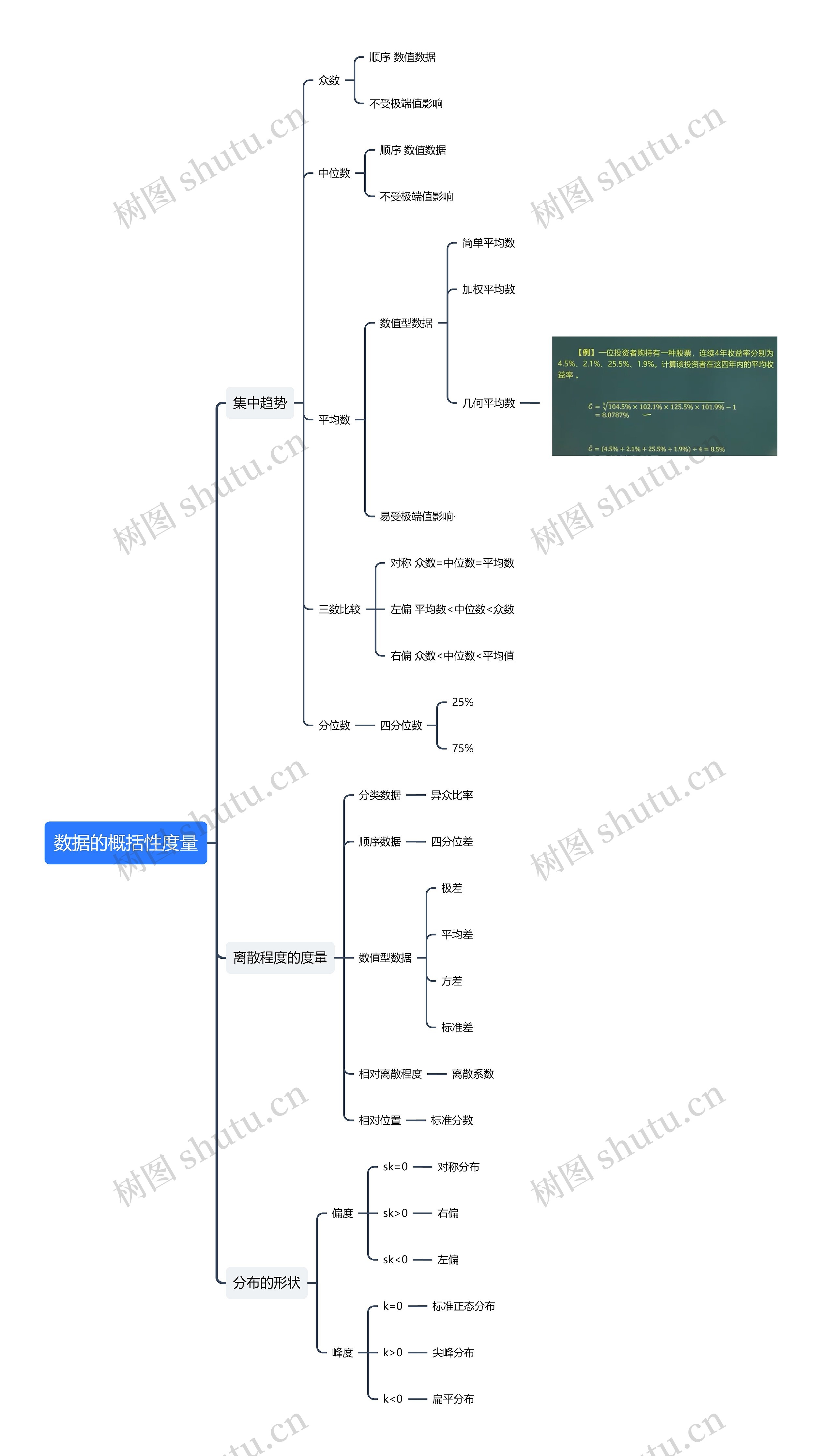 数据的概括性度量思维导图