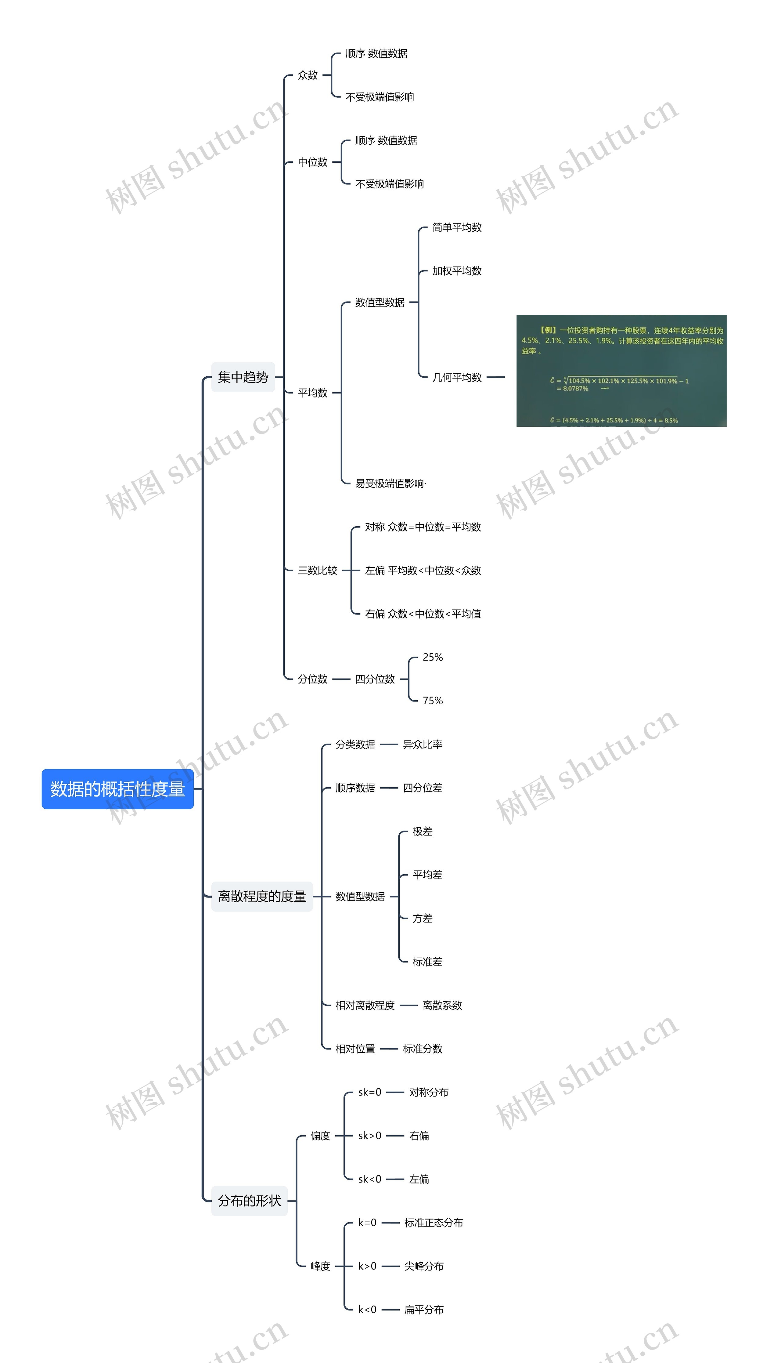 数据的概括性度量思维导图高清图 数据的概括性度量思维导图
