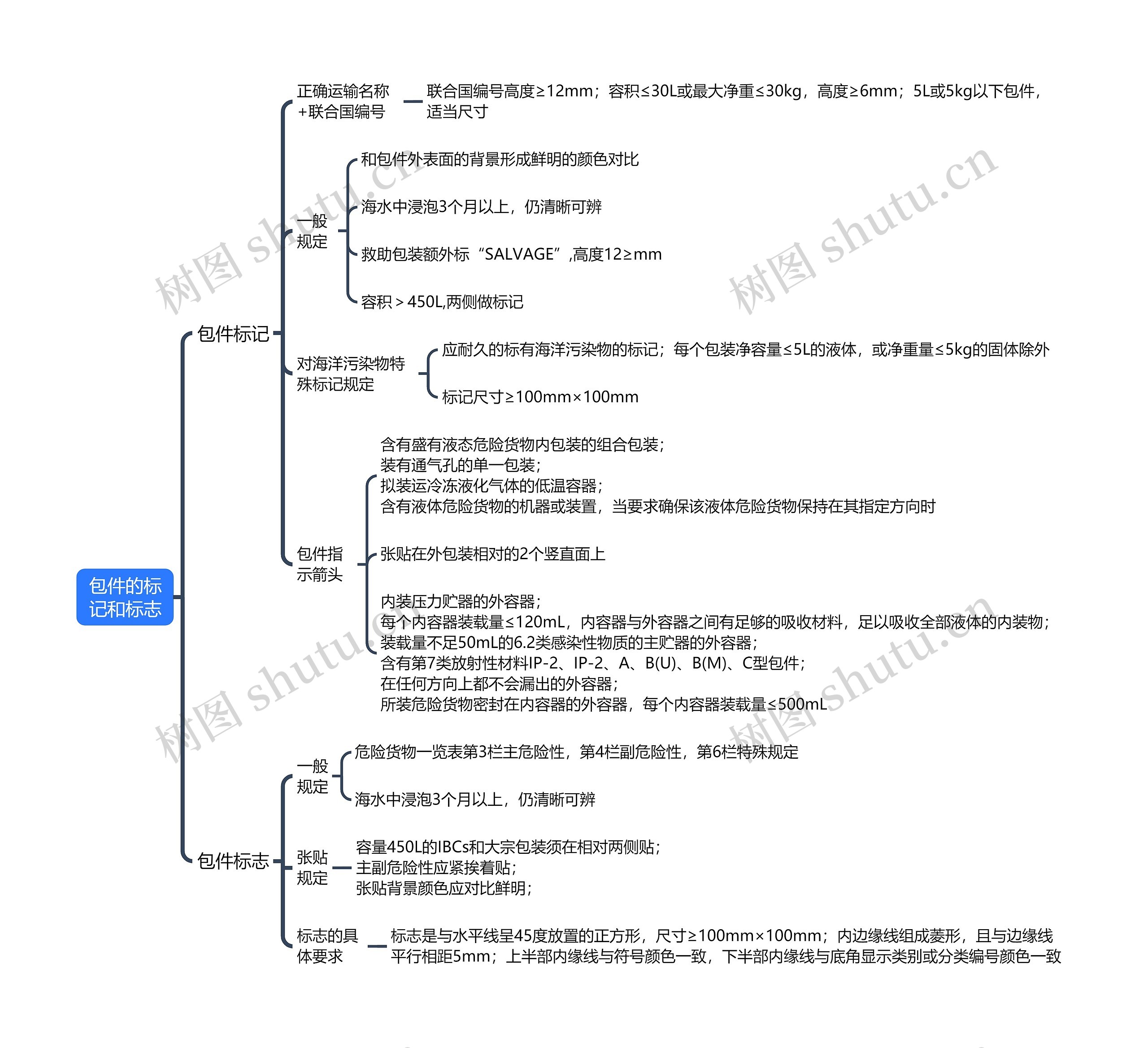 ﻿包件的标记和标志思维导图