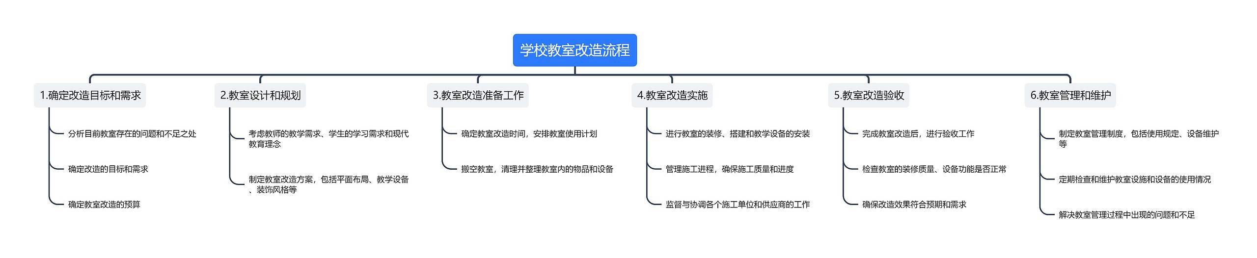 学校教室改造流程