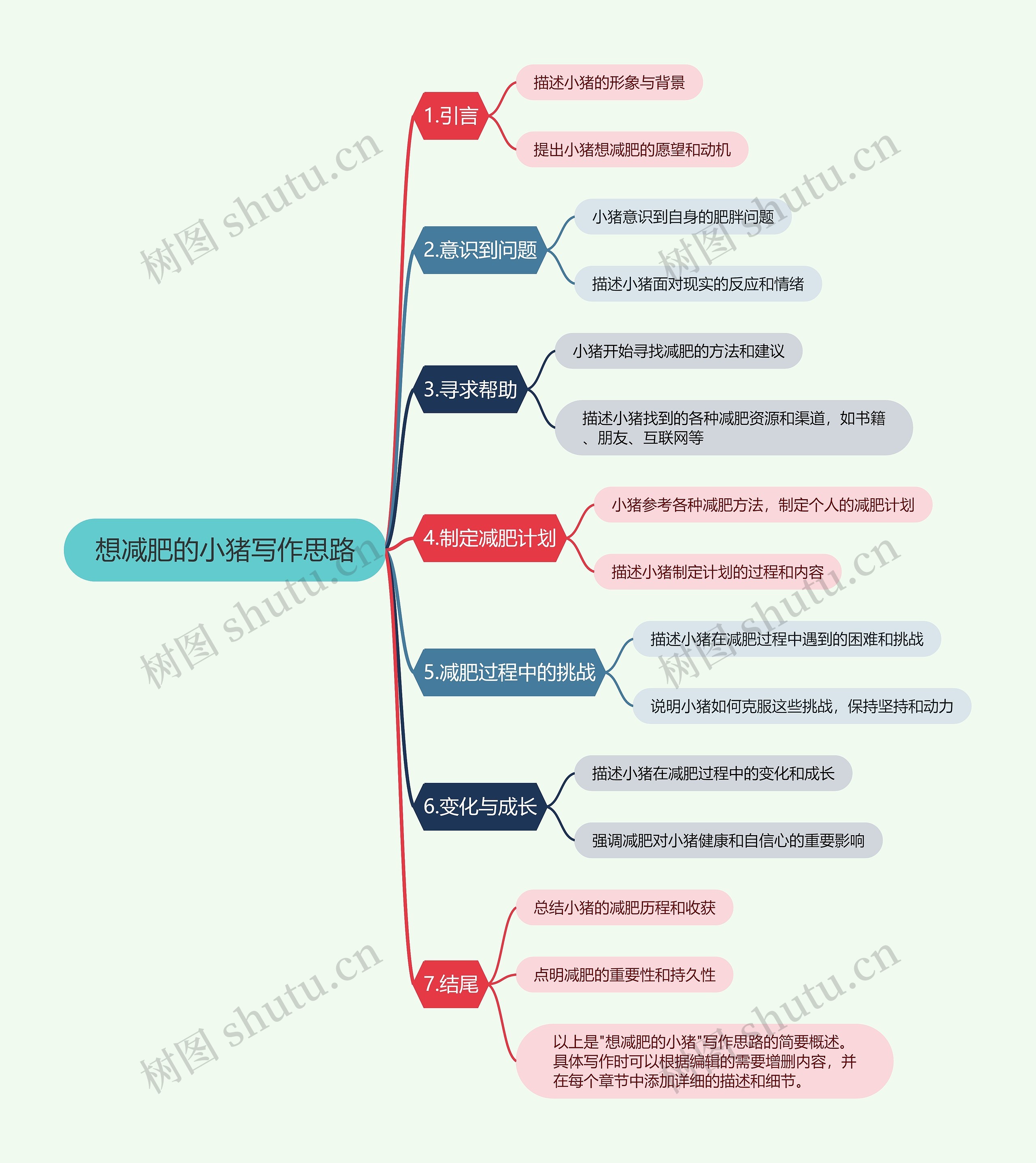 想减肥的小猪写作思路思维导图