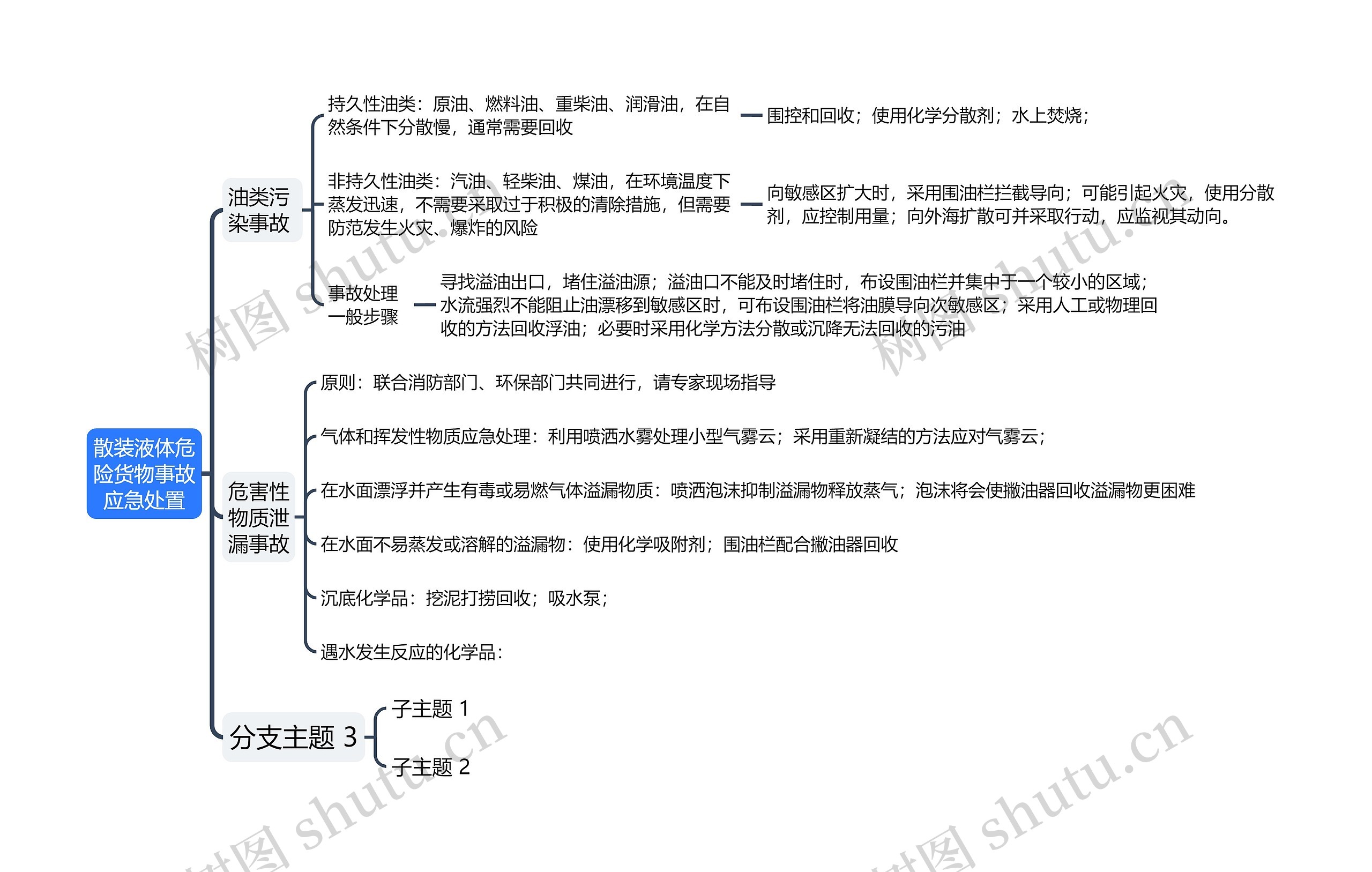 ﻿散装液体危险货物事故应急处置思维导图