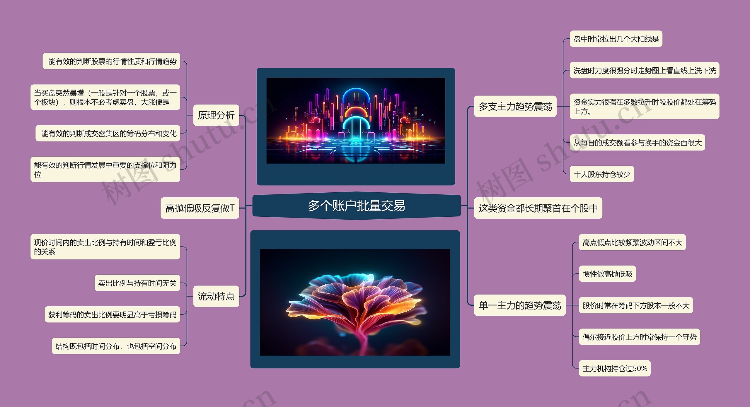 多个账户批量买卖思维导图