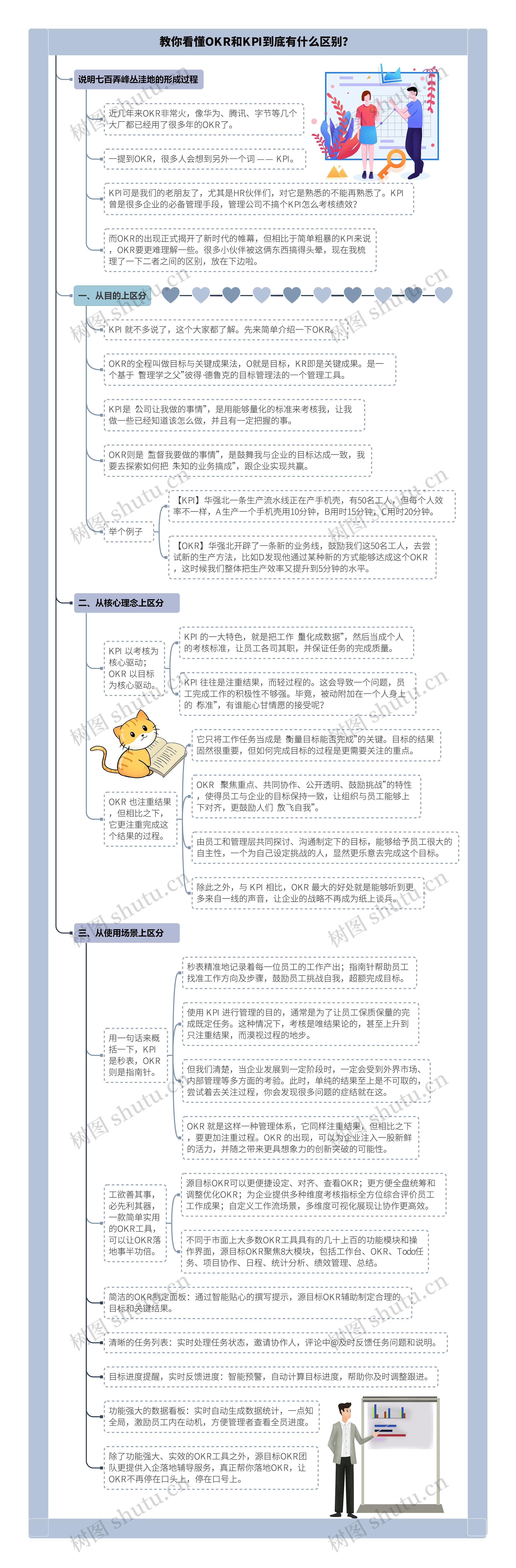 教你看懂OKR和KPI到底有什么区别？思维导图