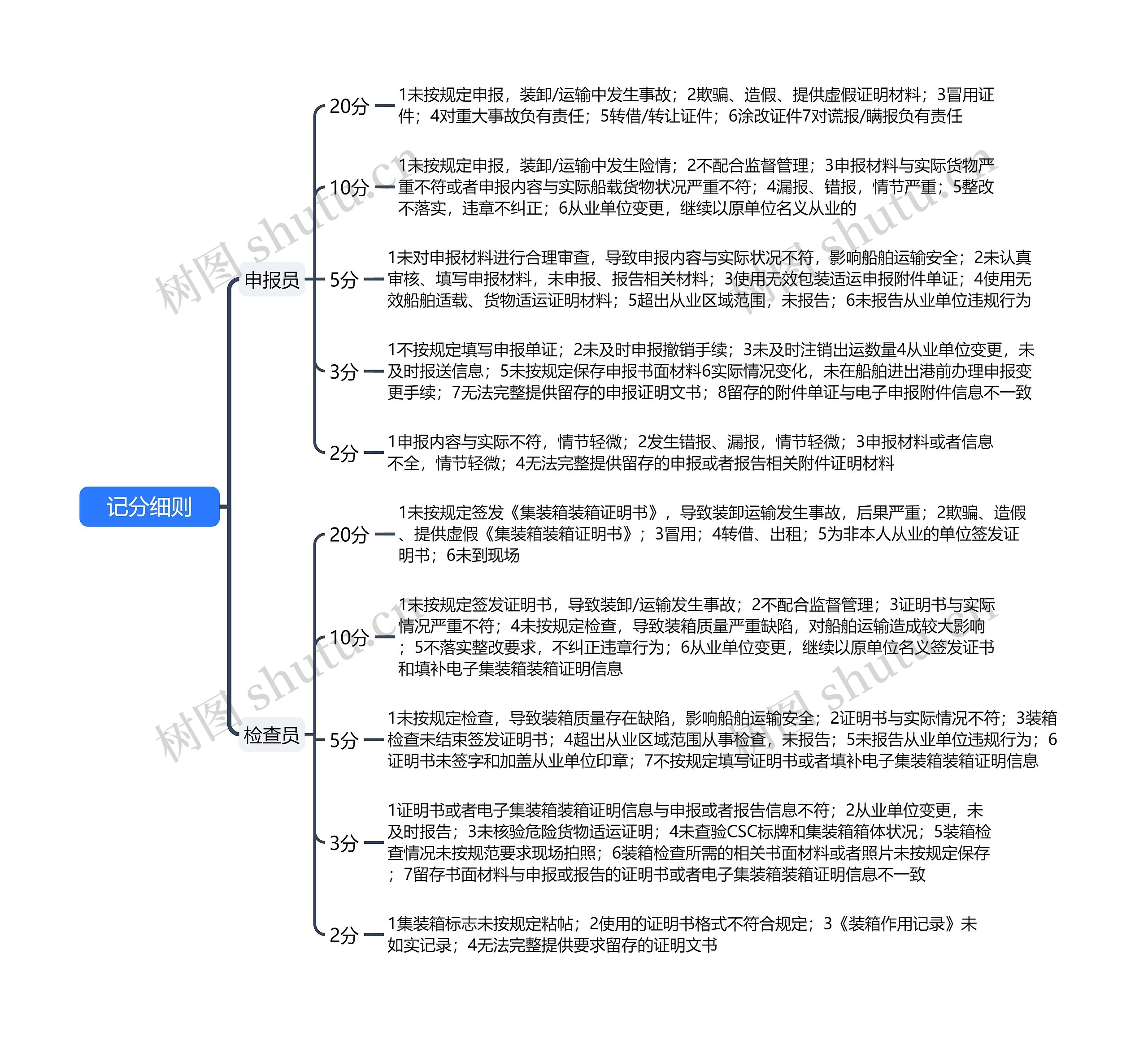 ﻿记分细则思维导图