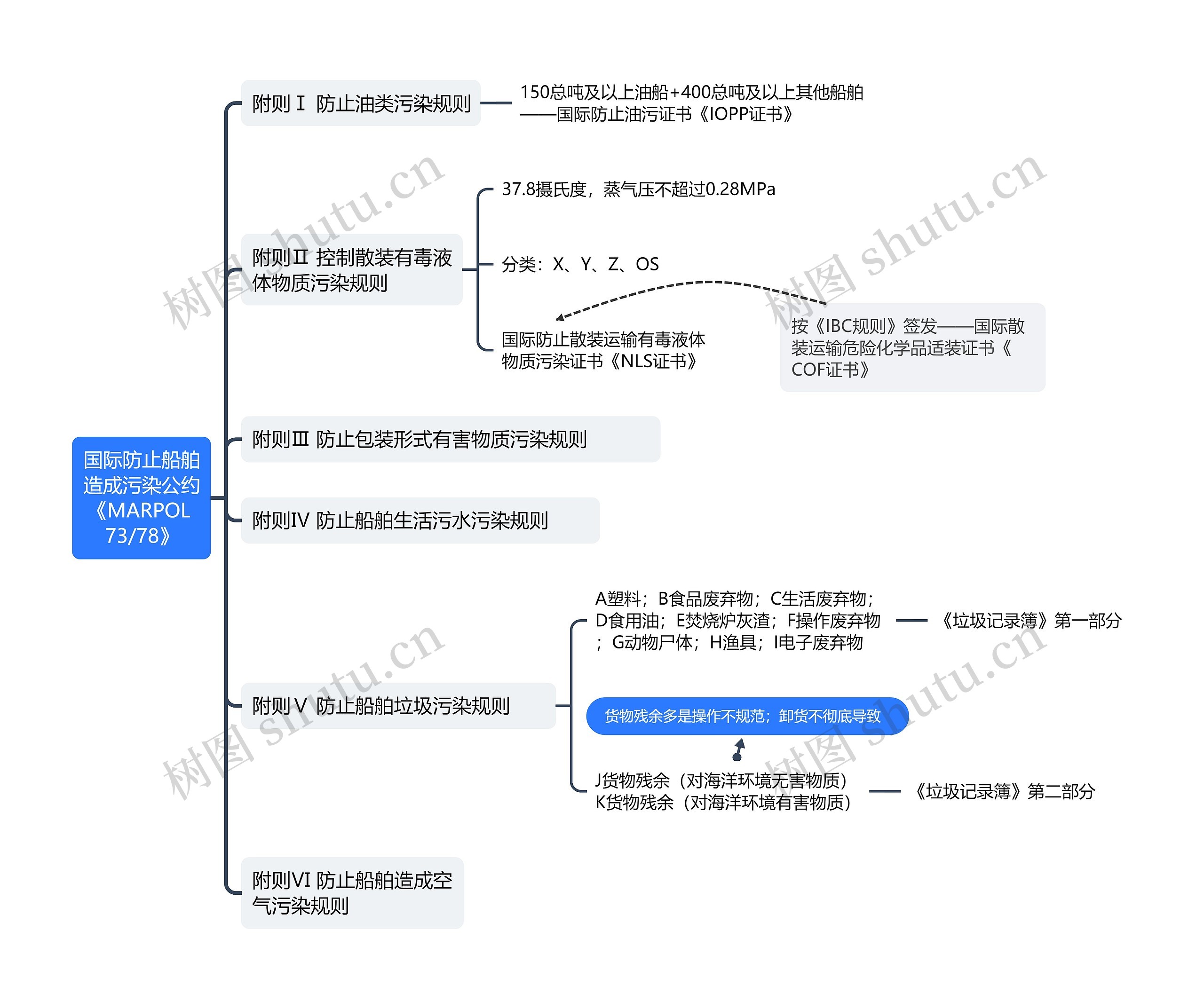 ﻿国际防止船舶造成污染公约《MARPOL 73/78》思维导图