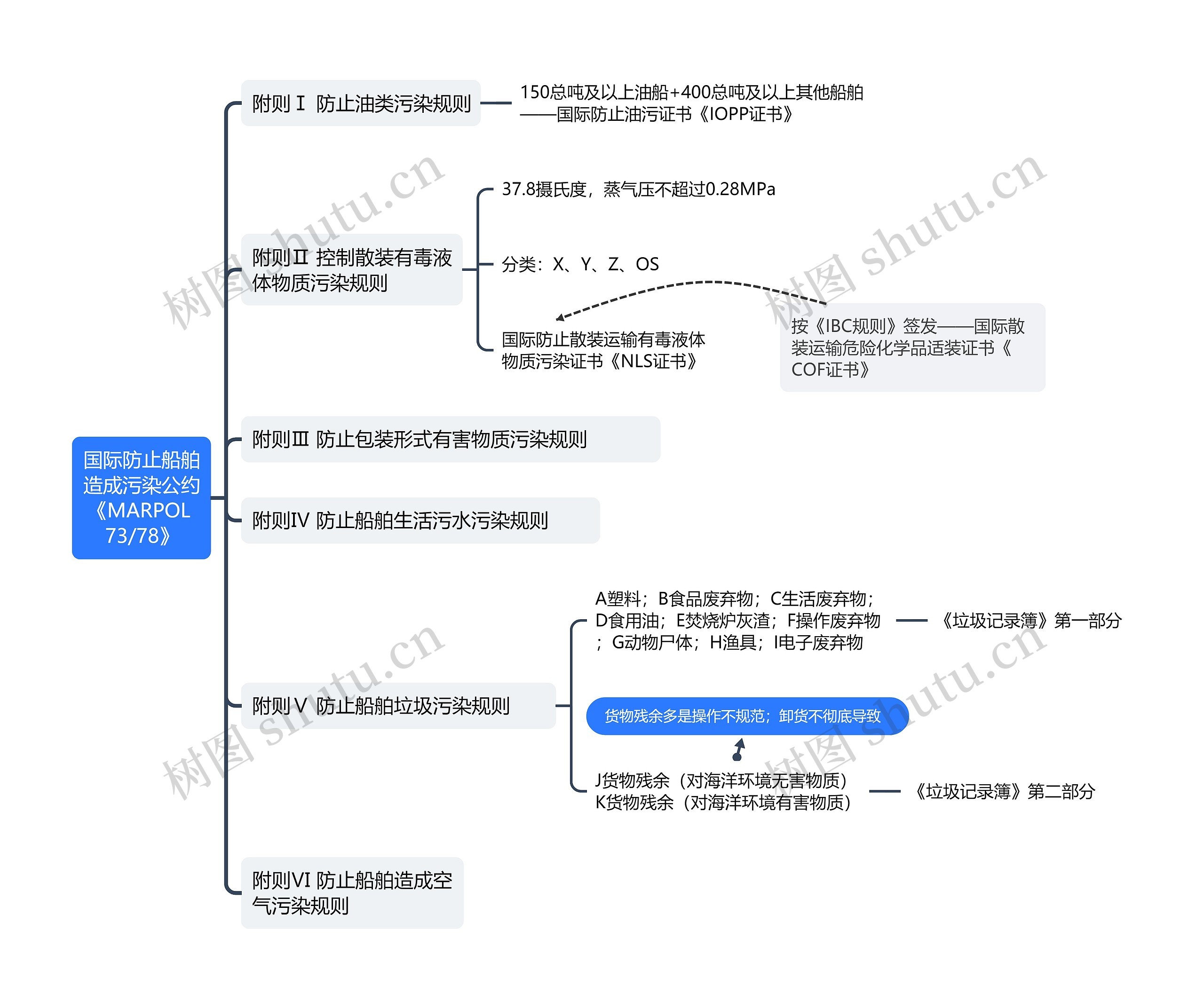 国际防止船舶造成污染公约《MARPOL 73/78》思维导图高清图 国际防止船舶造成污染公约《MARPOL 73/78》思维导图