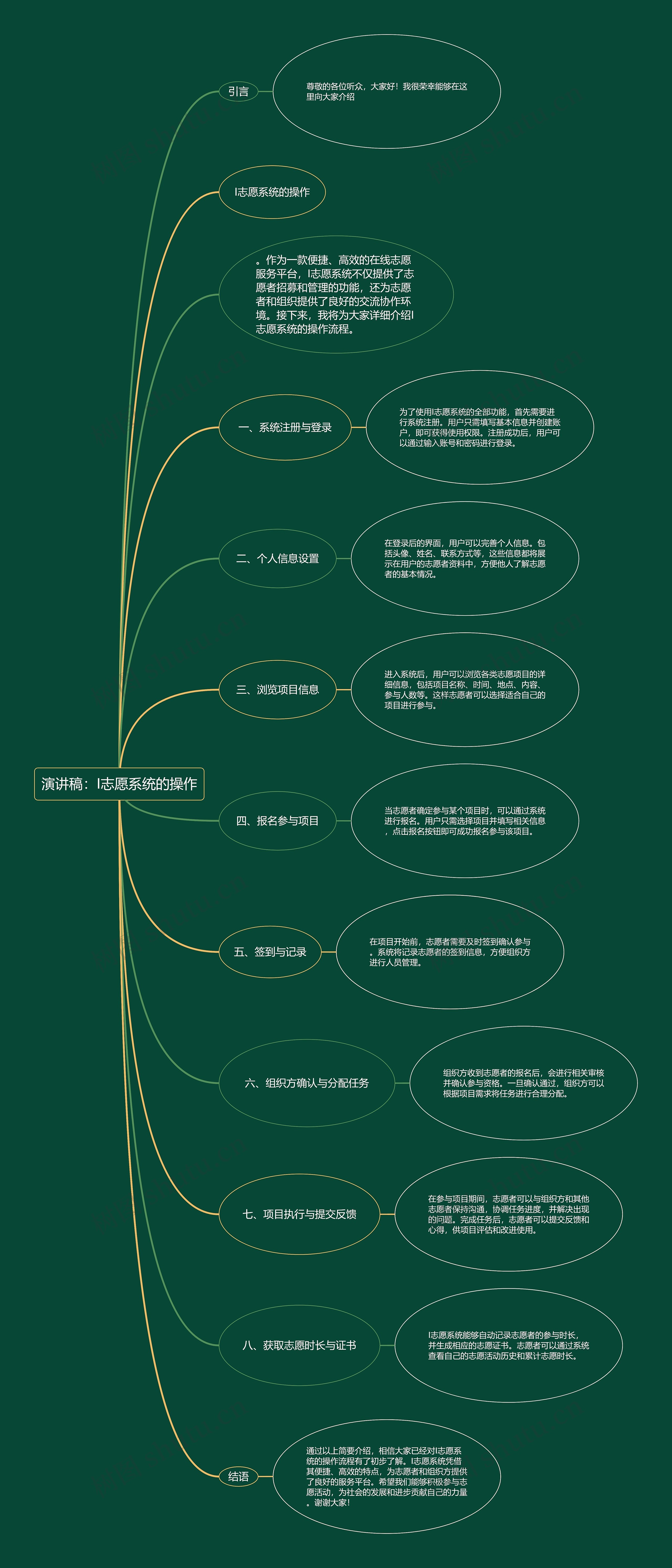 演讲稿:志愿系统的操作思维导图高清图 演讲稿:志愿系统的操作思维导图