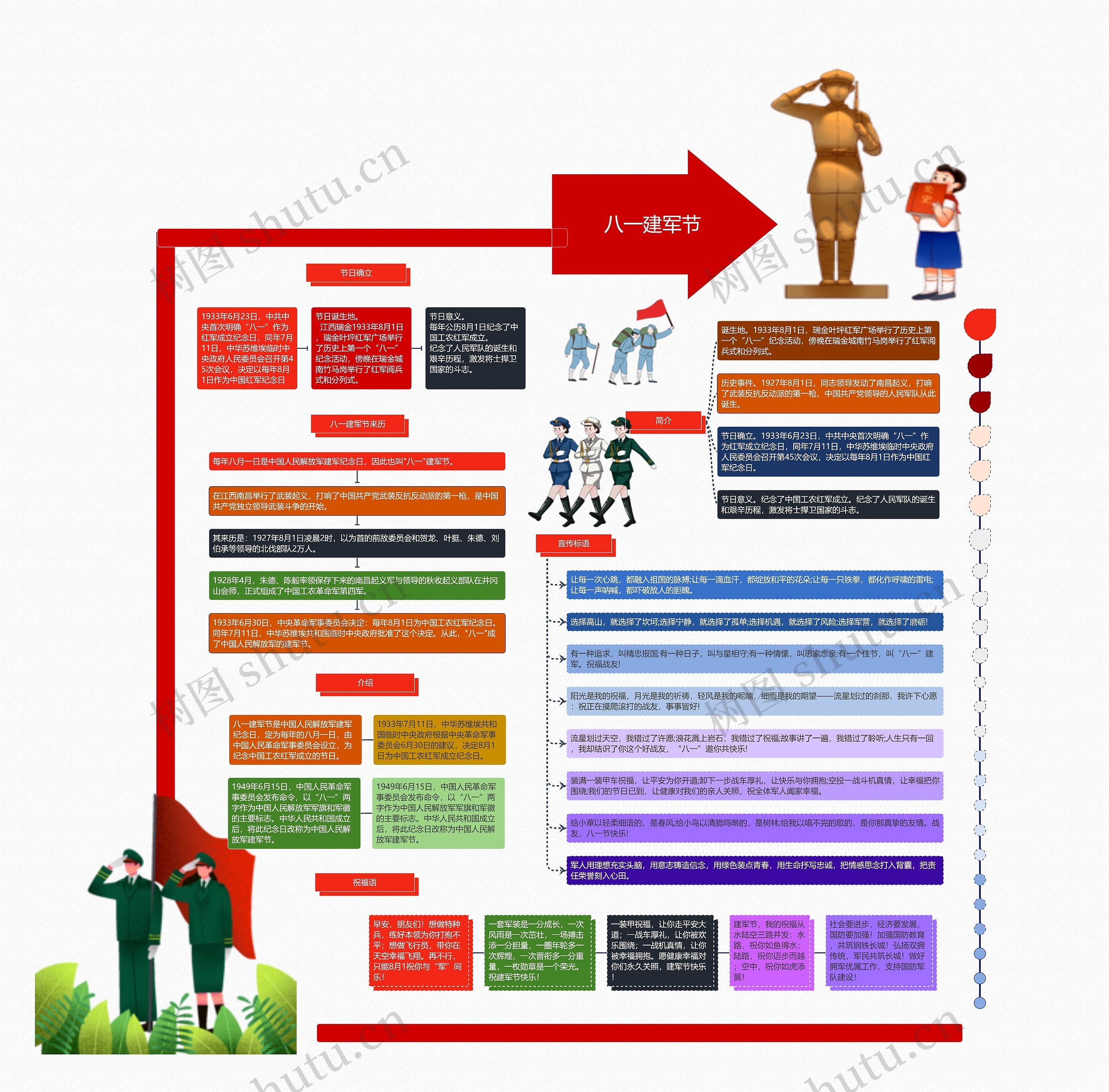 八一建军节思维导图