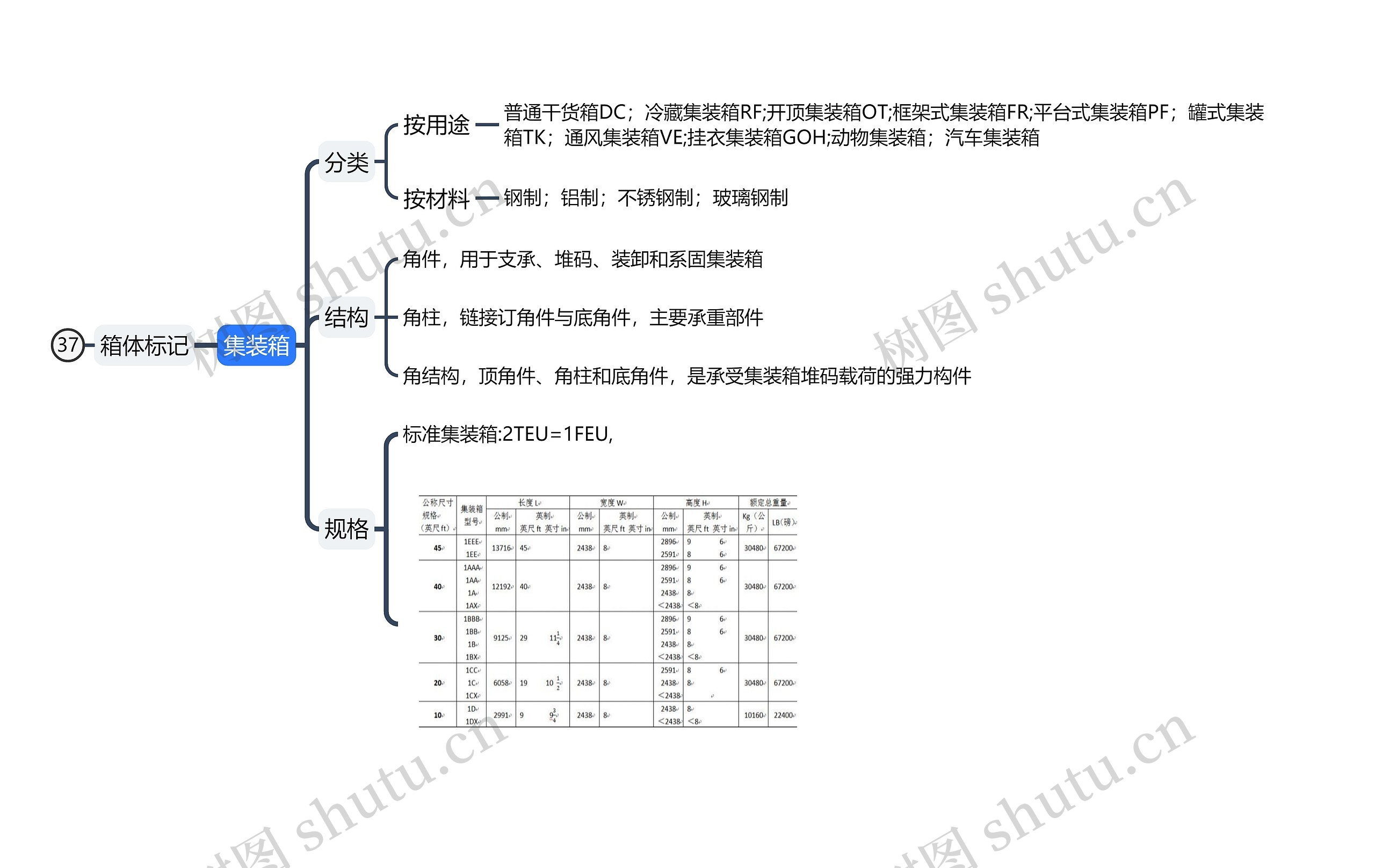 ﻿集装箱思维导图