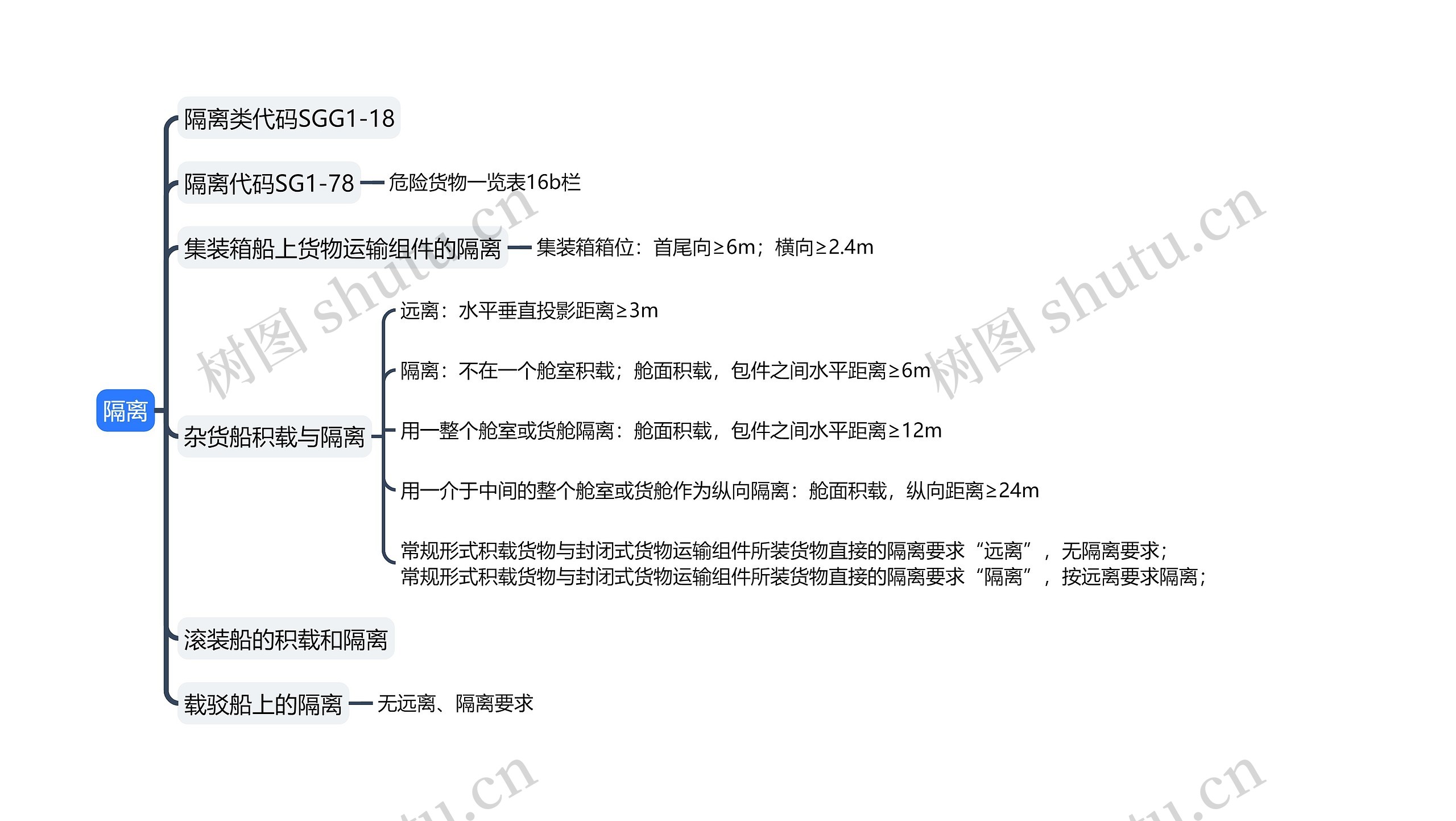 ﻿隔离思维导图