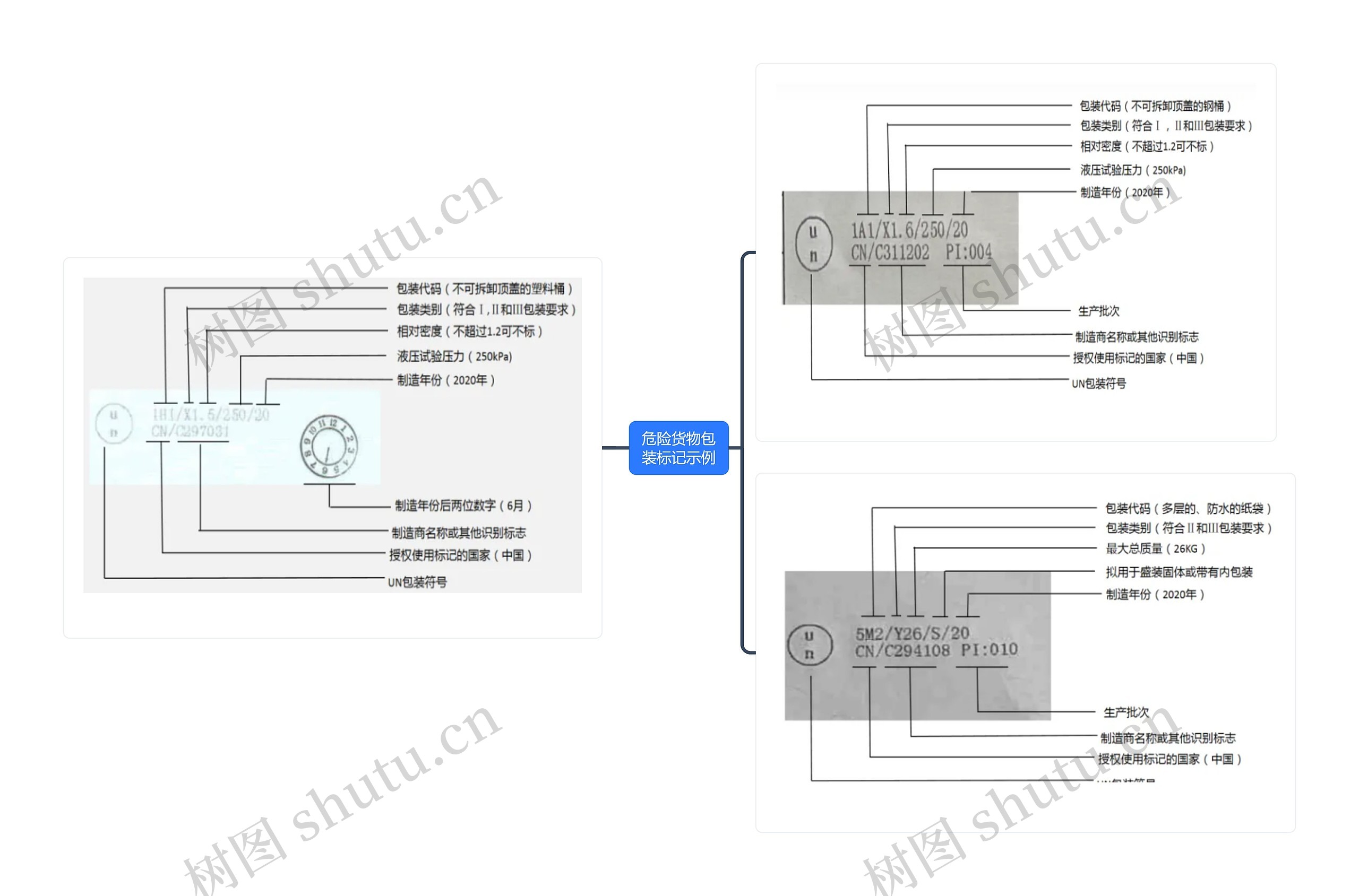 危险货物包装标记示例思维导图