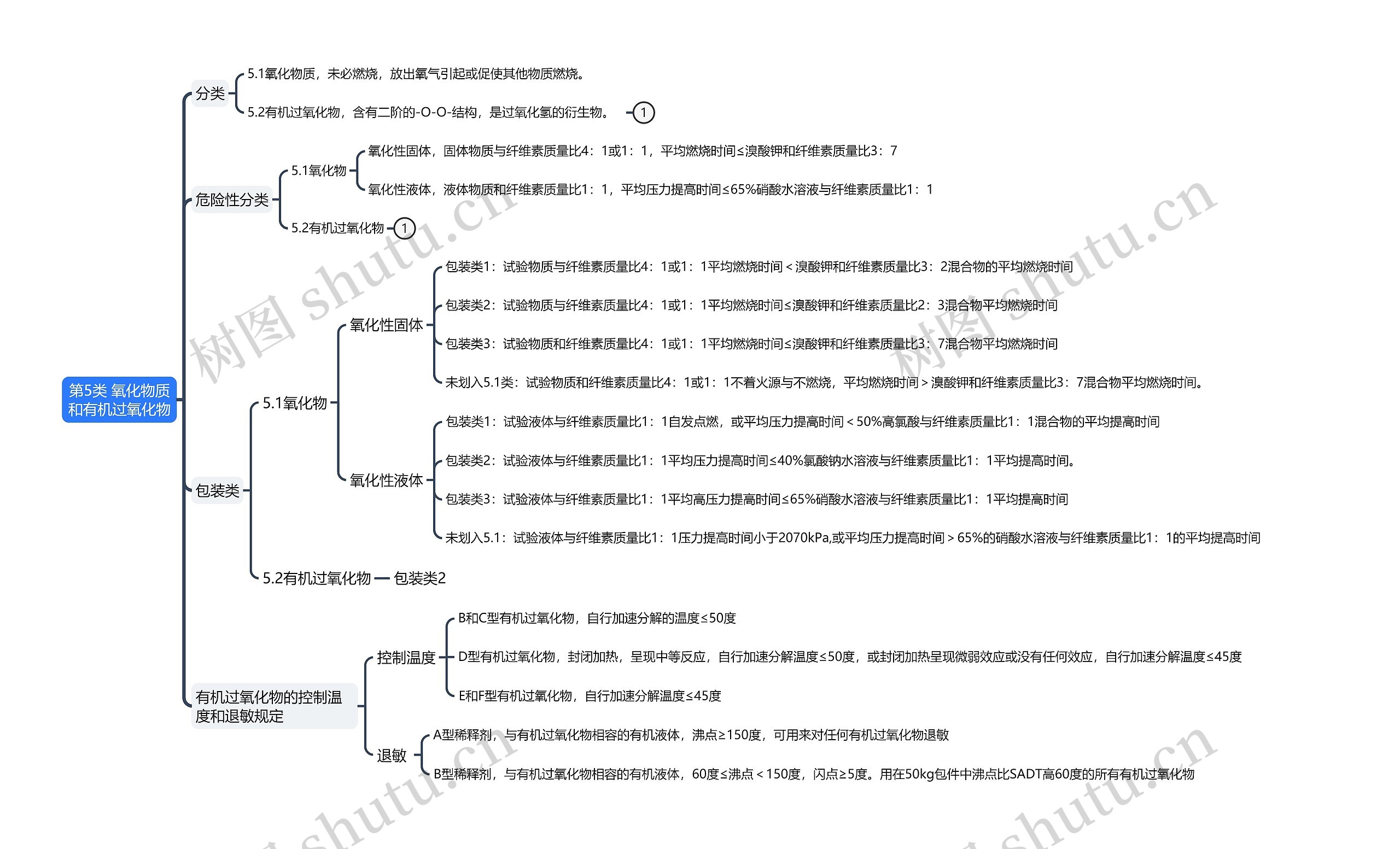 ﻿第5类氧化物质和有机过氧化物思维导图