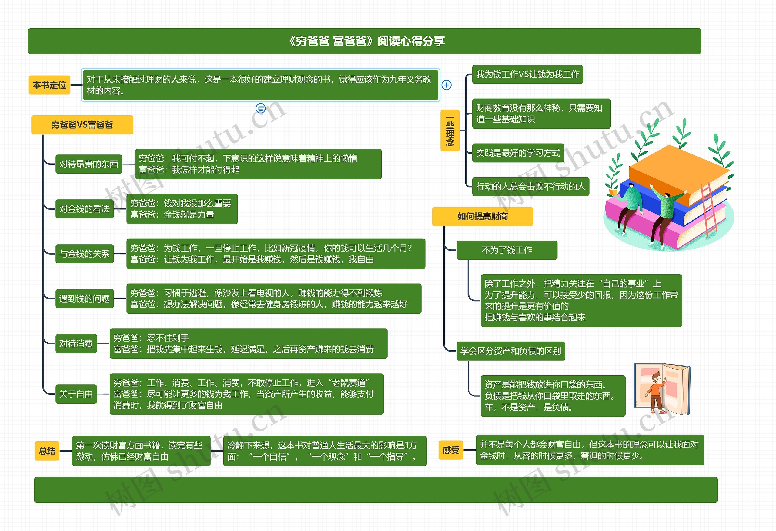 《穷爸爸富爸爸》阅读心得分享思维导图