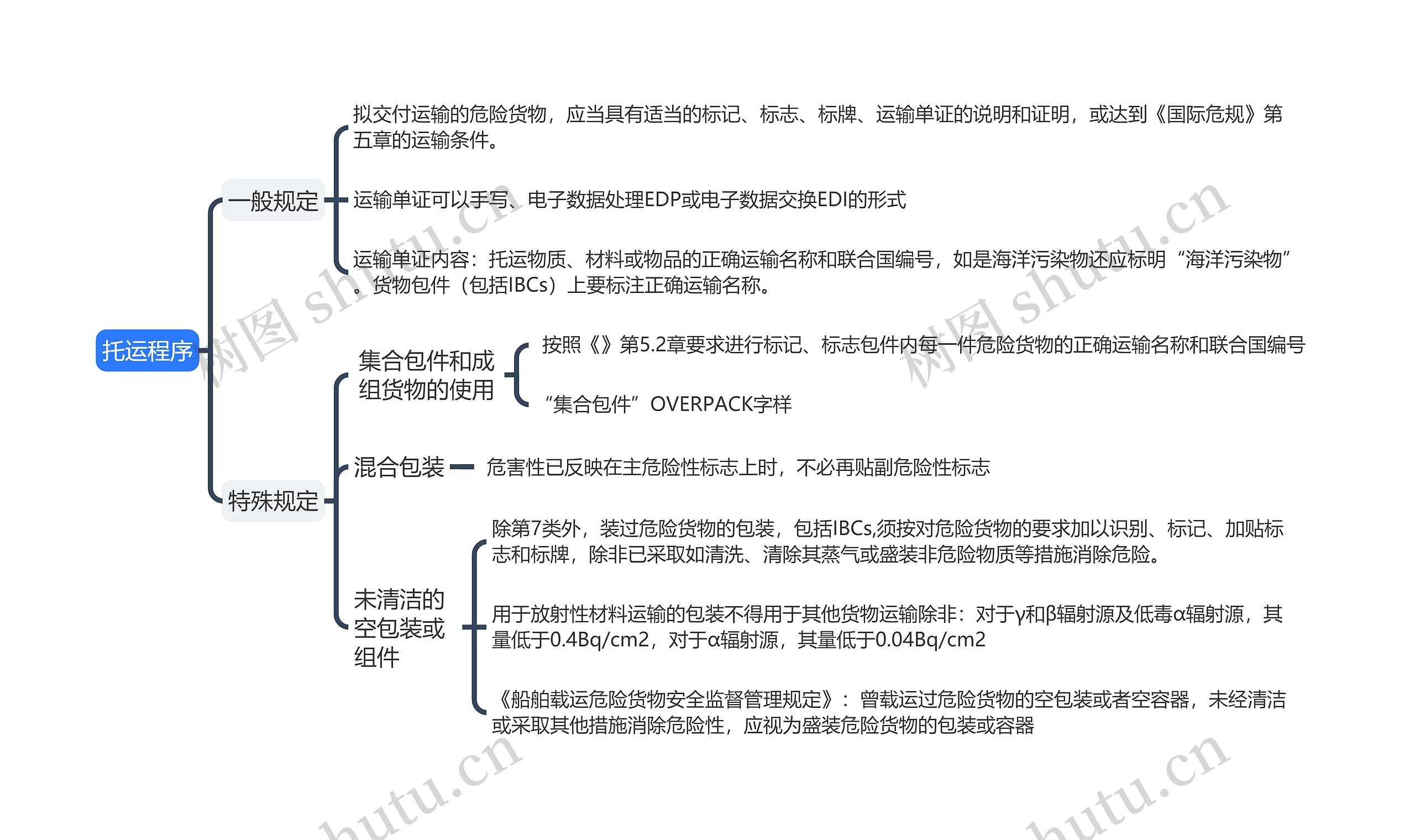 托运程序思维导图