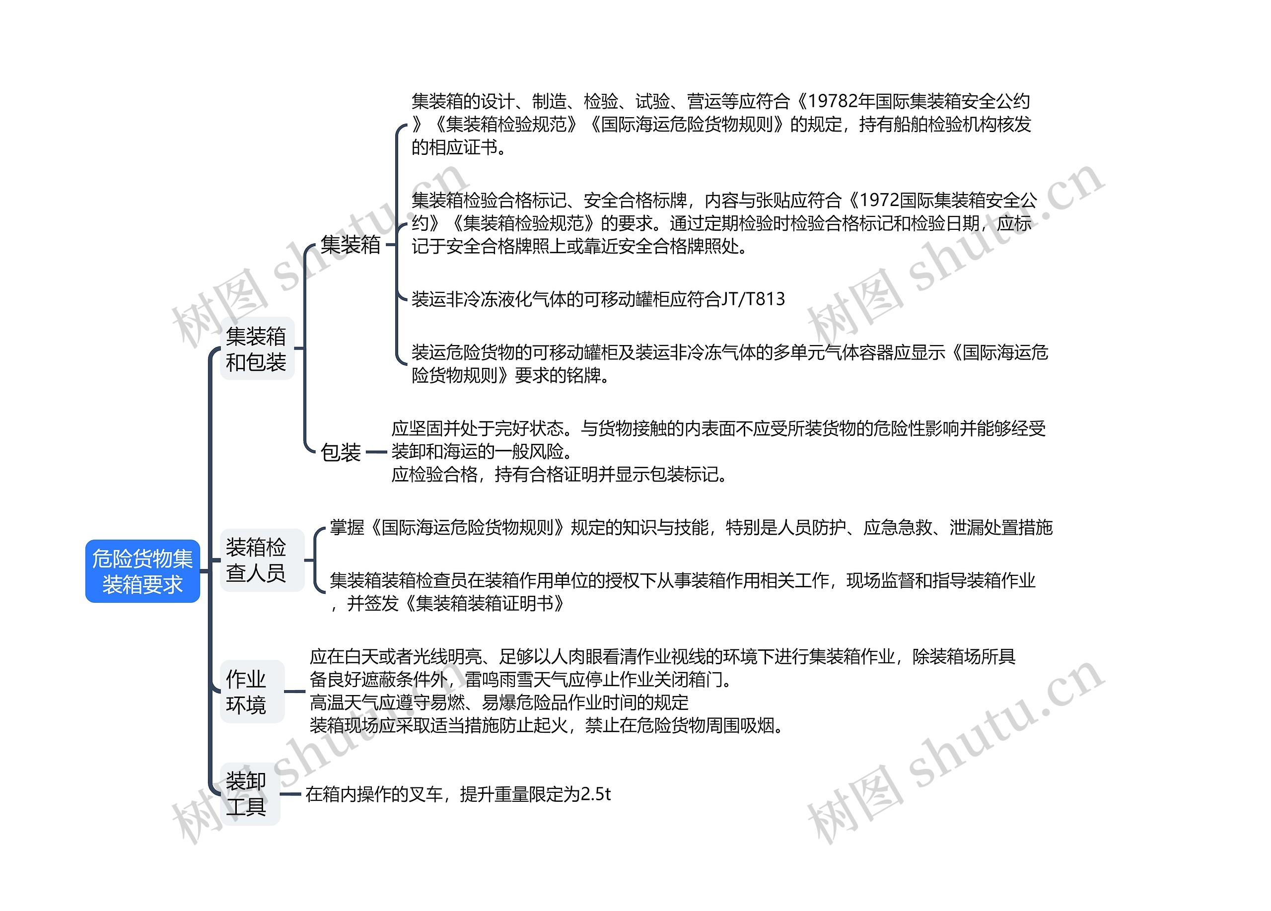 ﻿危险货物集装箱要求思维导图