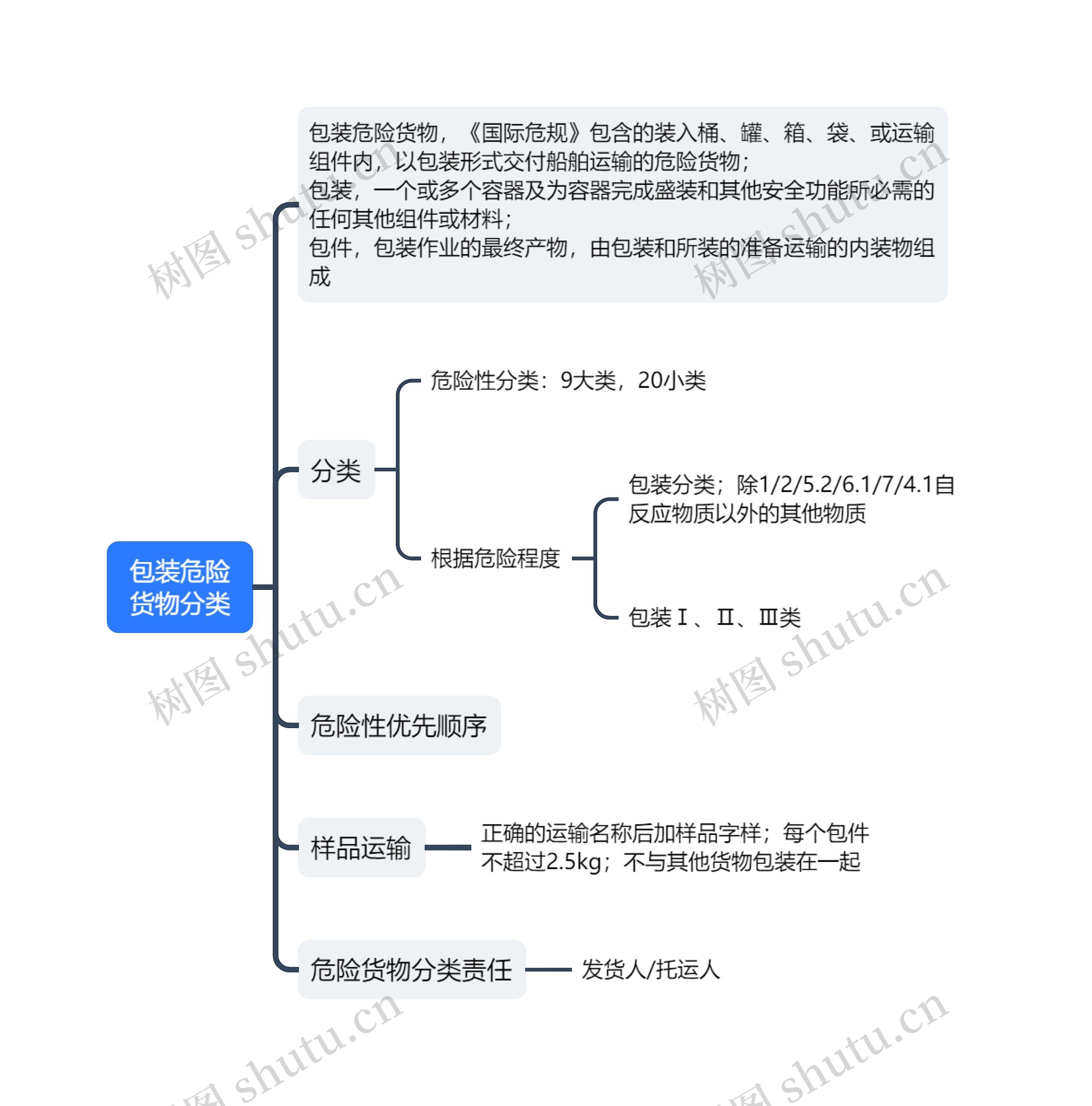 ﻿包装危险货物分类思维导图