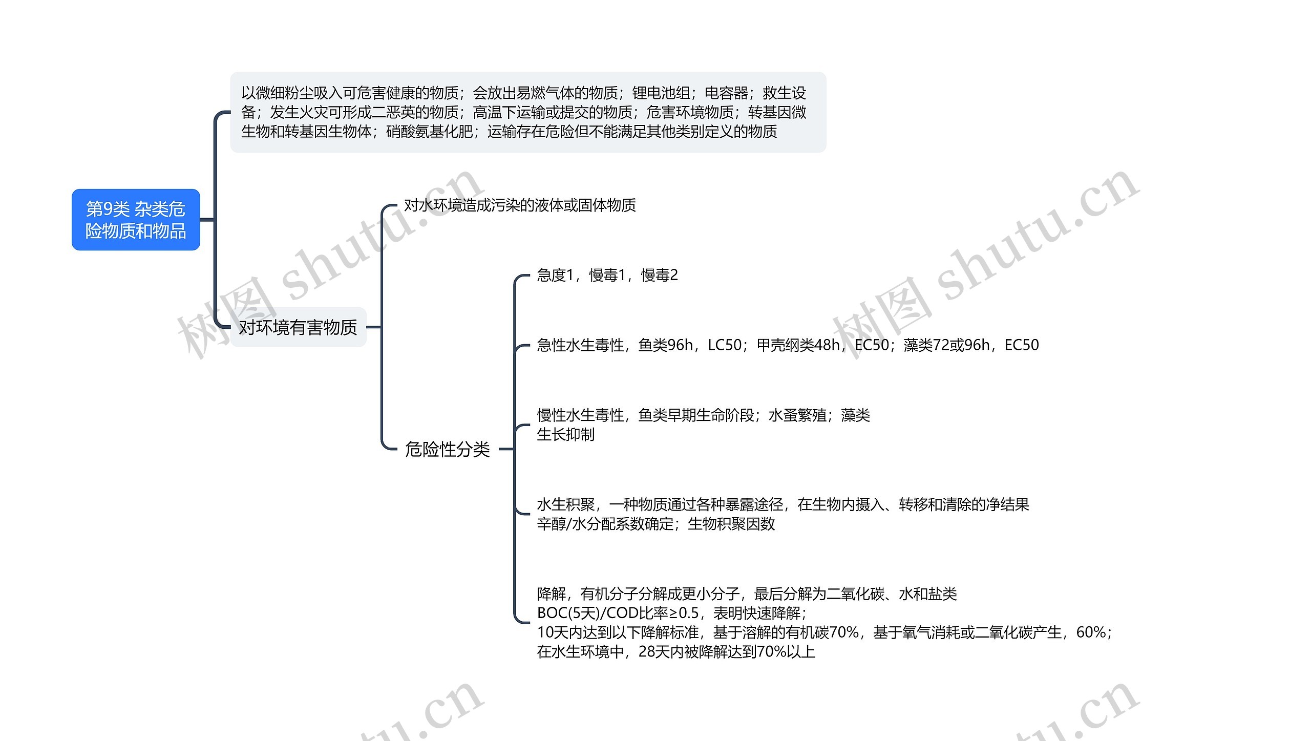 杂类危险物质和物品