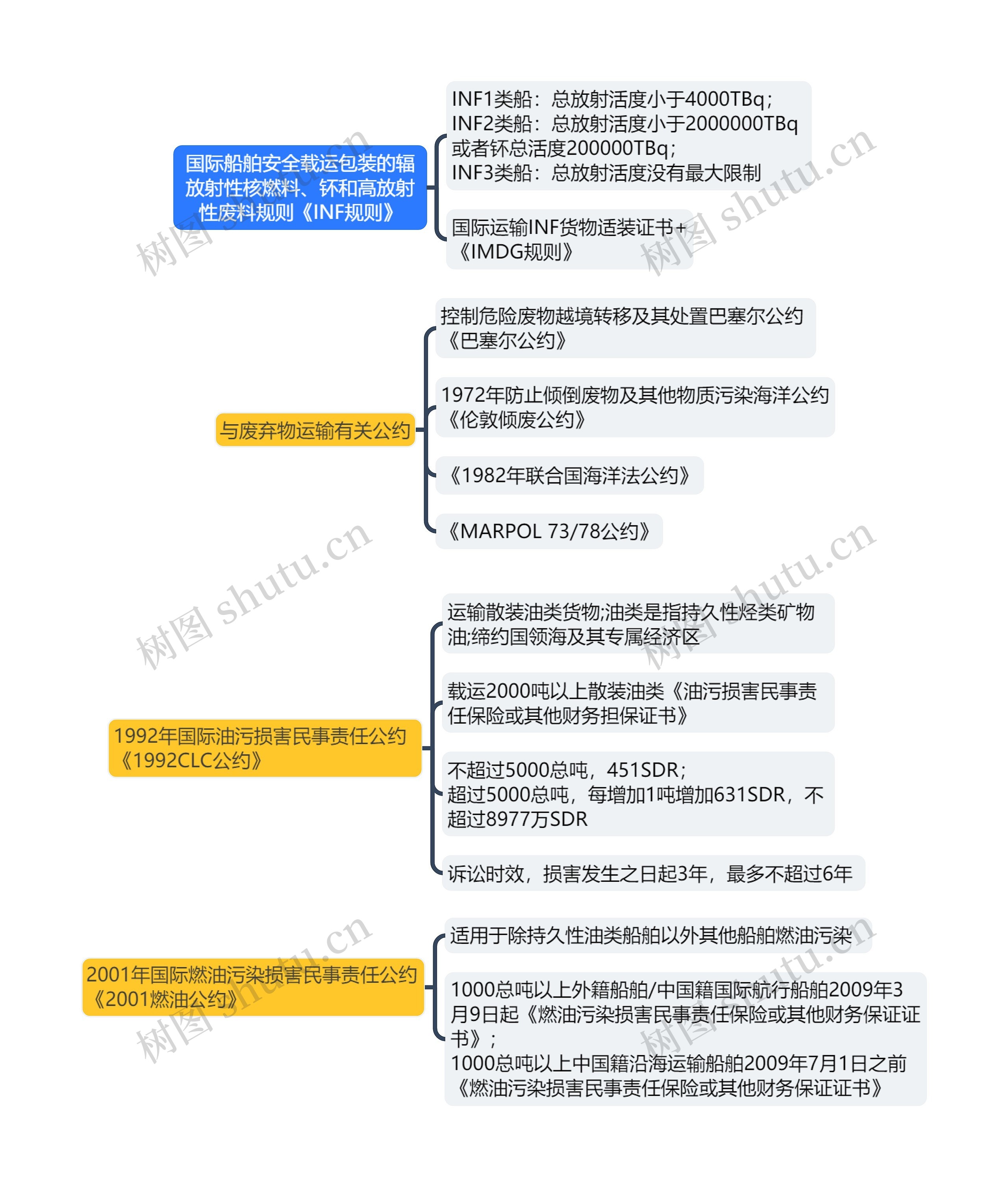 ﻿国际船舶安全载运包装的辐放射性核燃料、钚和高放射性废料规则《INF规则》思维导图