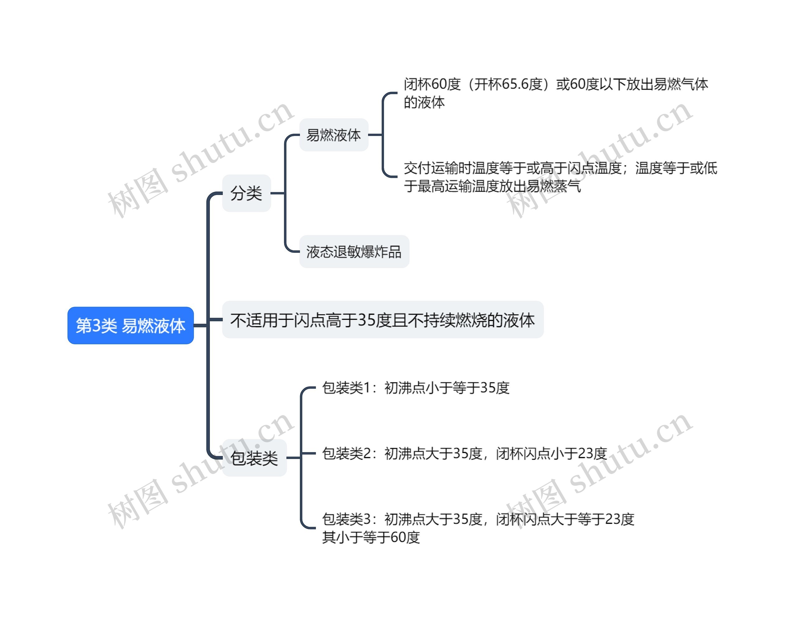 ﻿第3类易燃液体思维导图