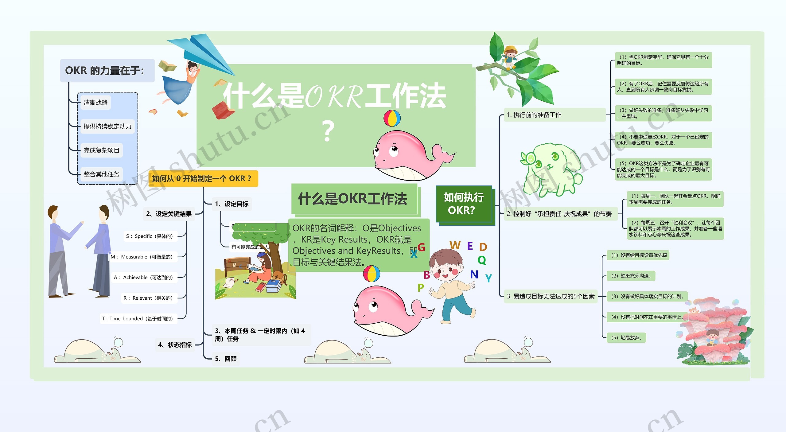 OKR工作法