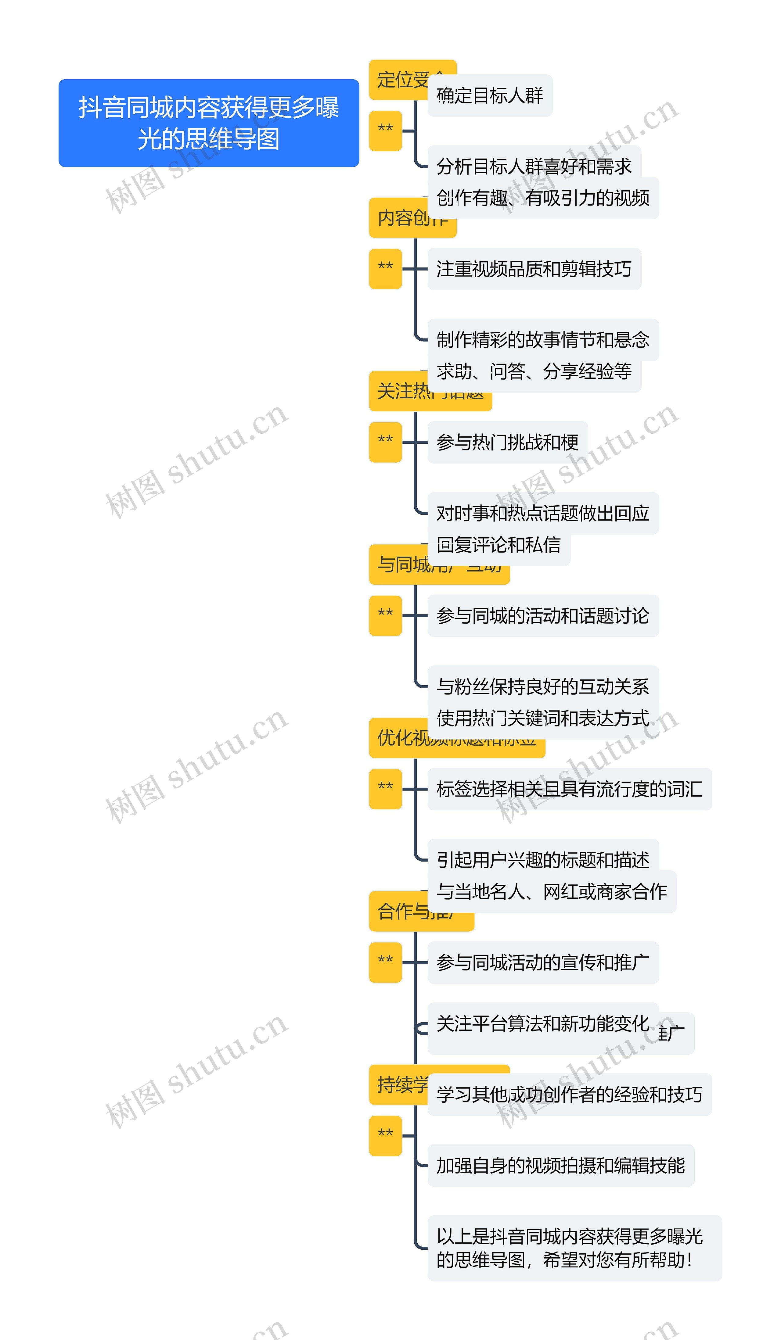 抖音同城曝光思维导图