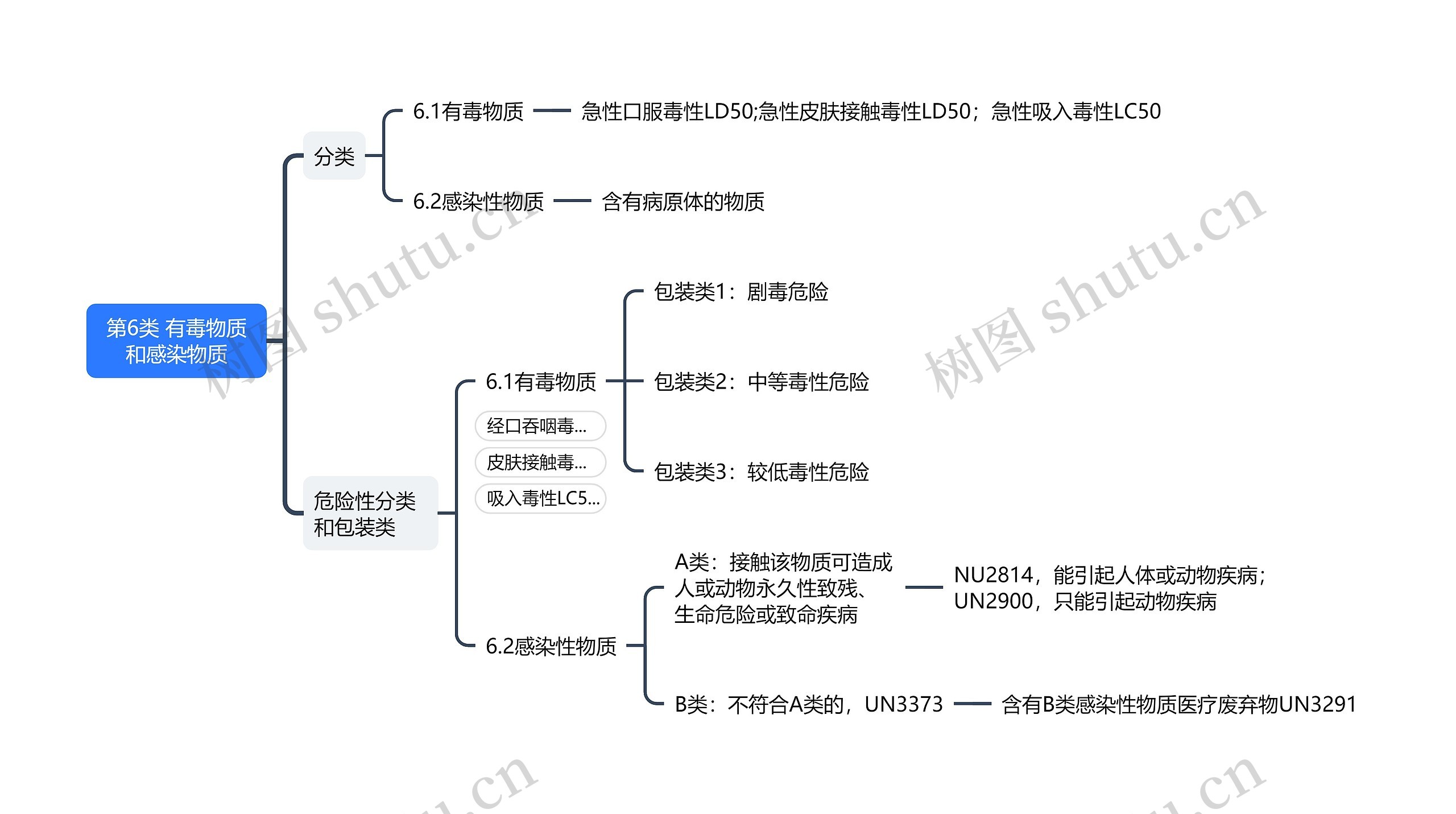 ﻿第6类有毒物质和感染物质思维导图