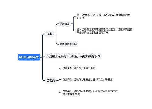 ﻿第3类易燃液体